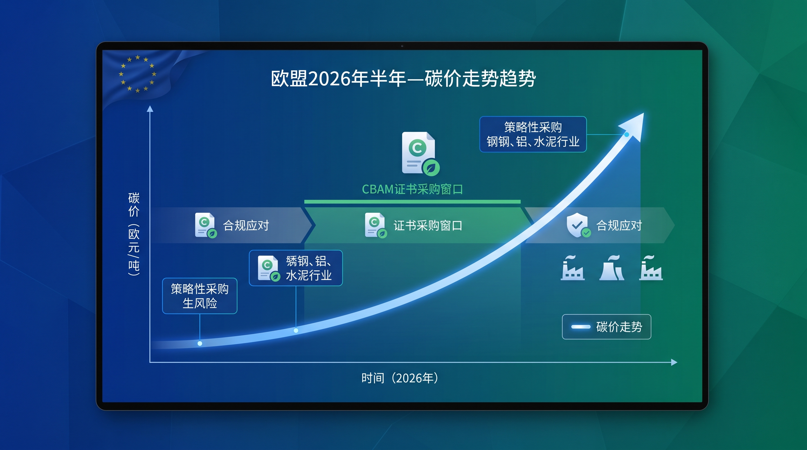 2026年下半年欧盟碳价走势与CBAM证书采购策略封面图