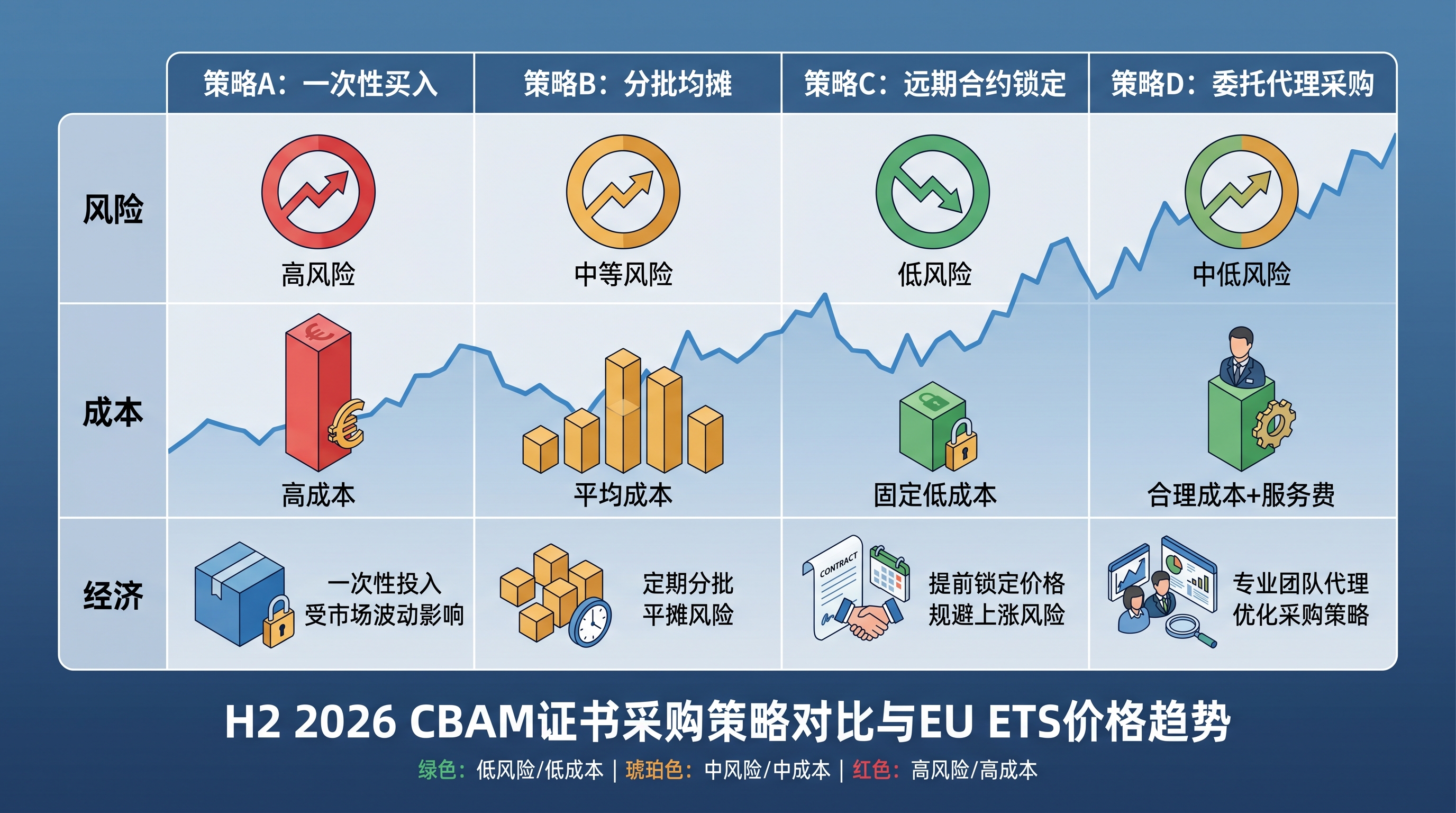 CBAM证书采购策略与EU ETS碳价走势分析示意图