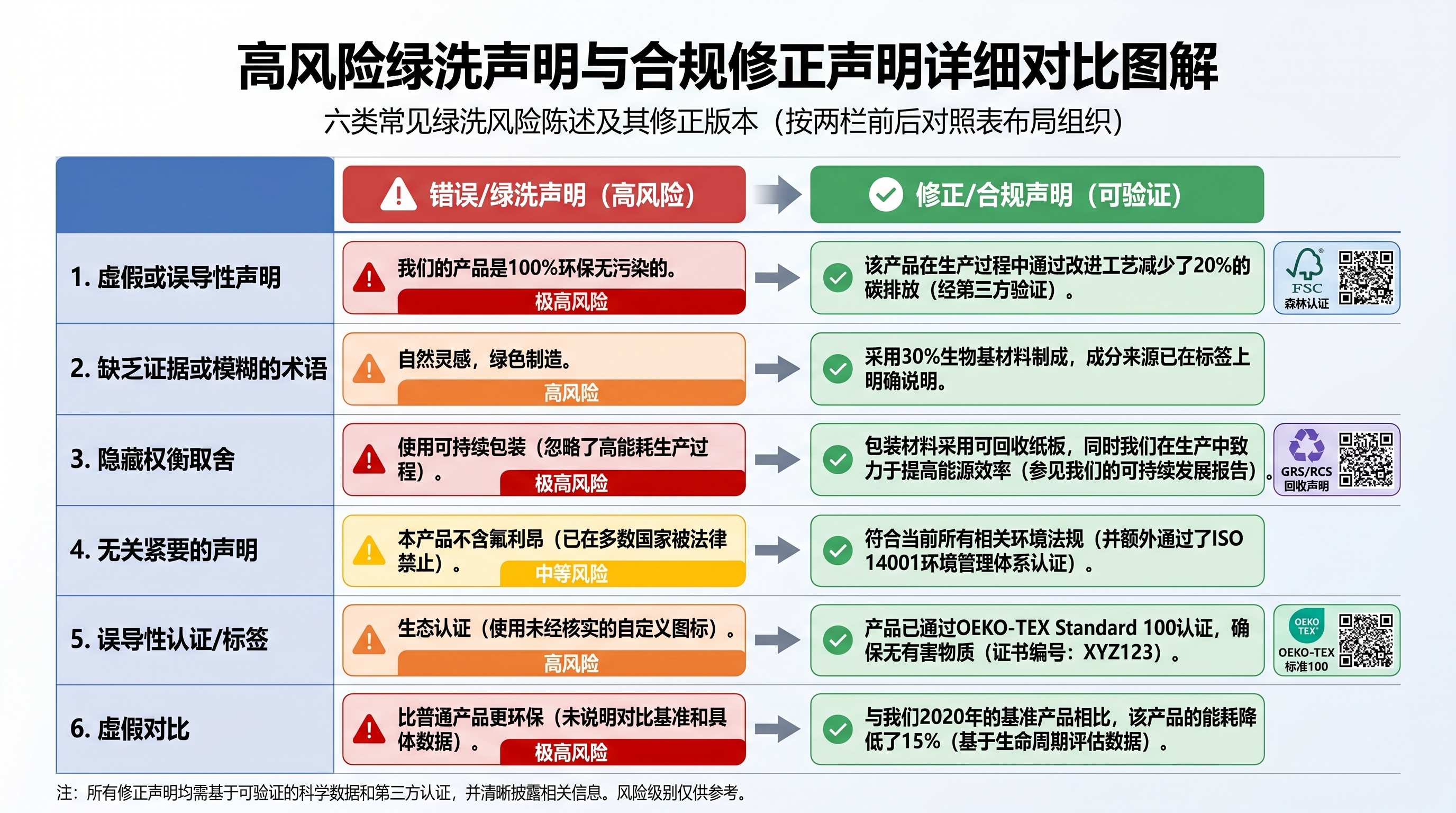 六类漂绿高危表述修正示意图