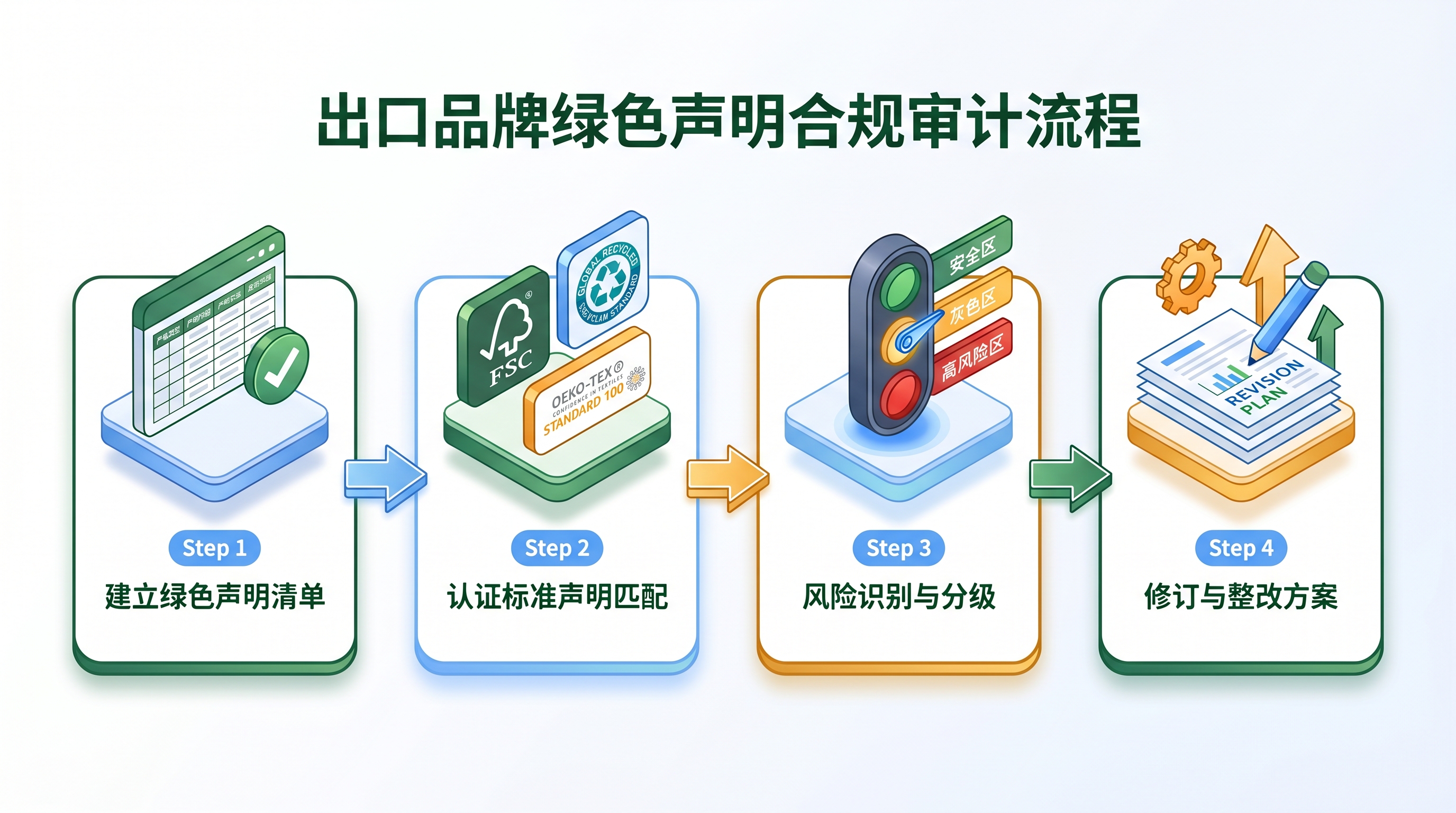 绿色声明内容审核流程图