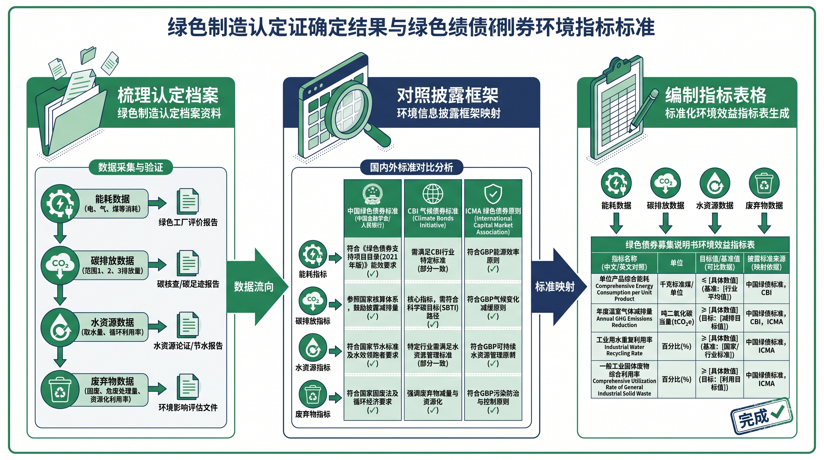 绿色债券募集说明书环境指标格式规范与绿色制造认定对应关系示意图