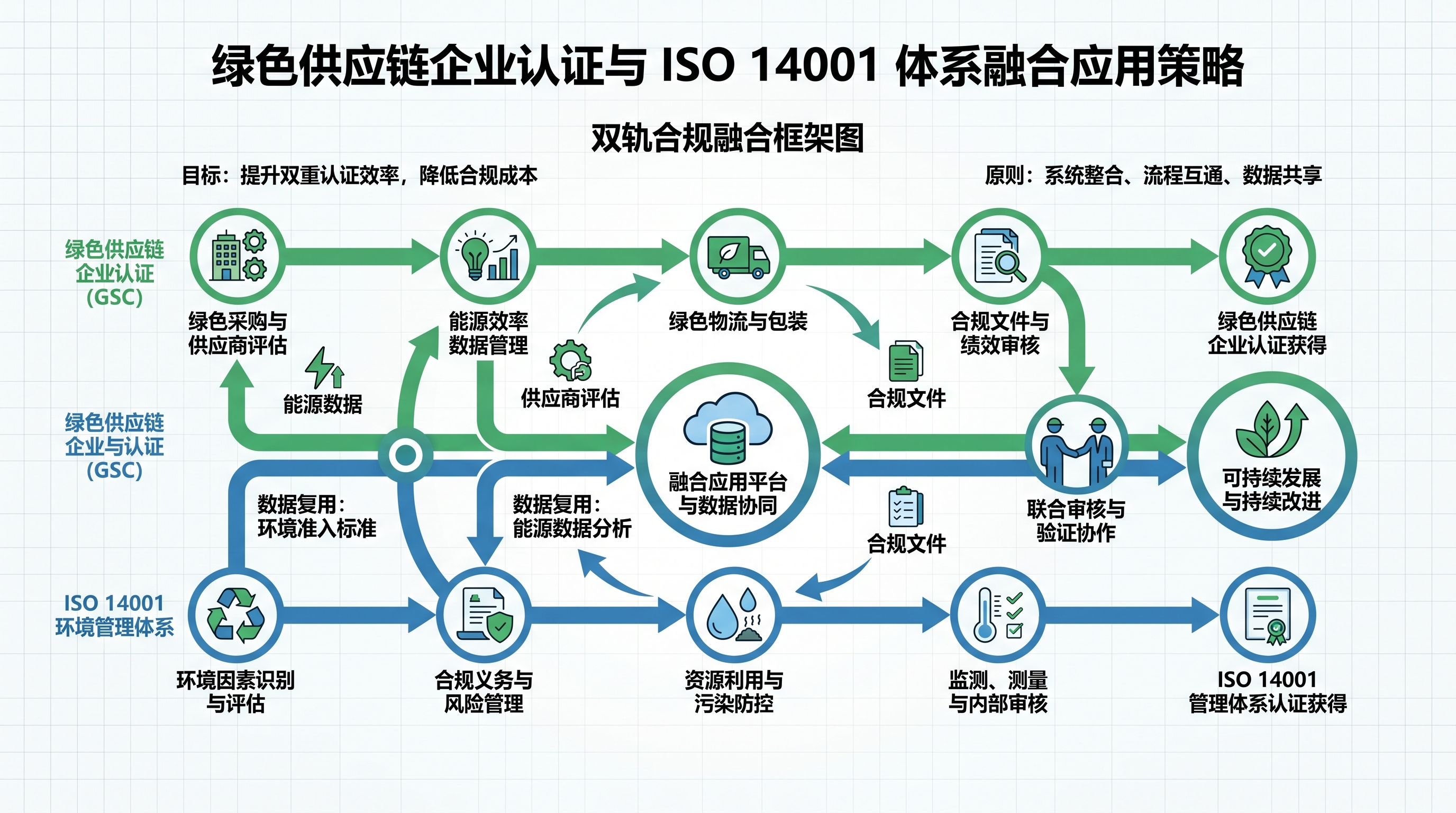 绿色供应链管理企业认定与ISO 14001整合申报策略封面图