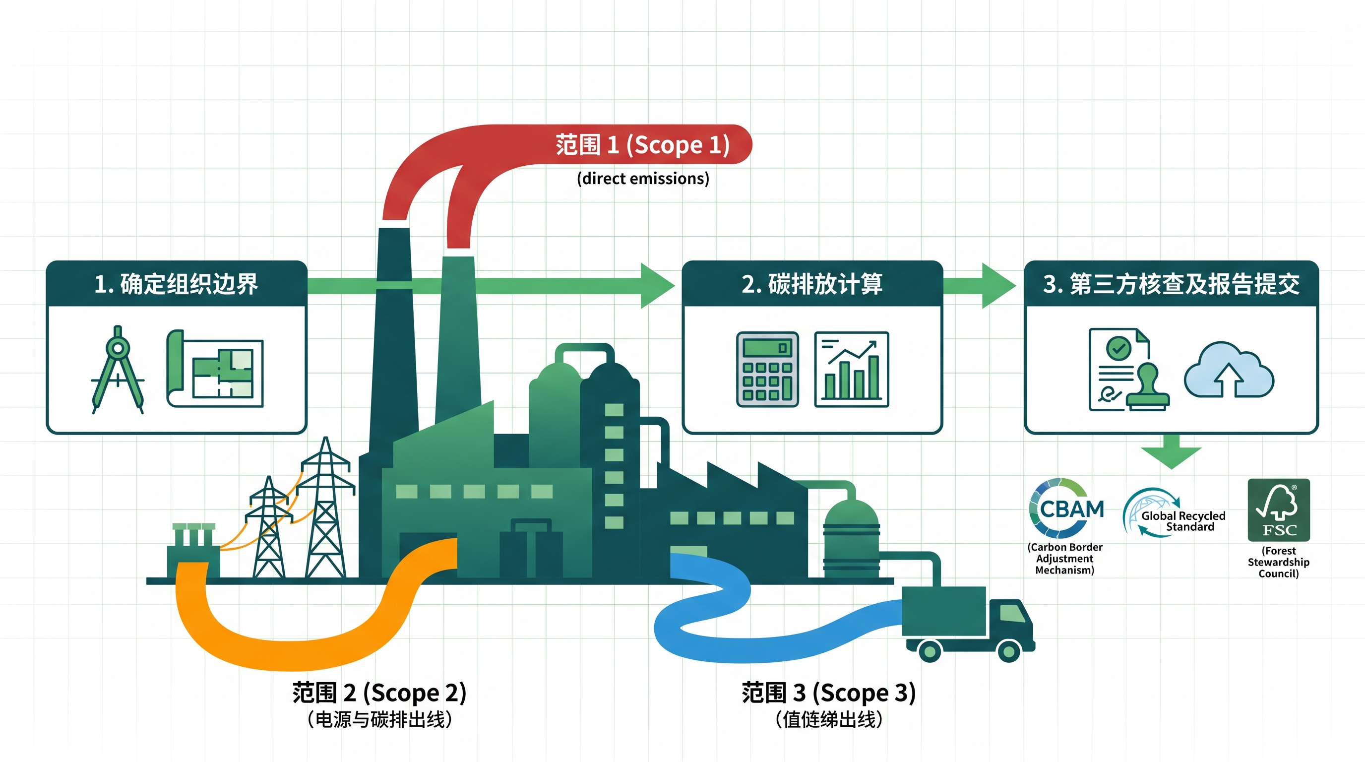 制造企业2026年碳盘查启动全指南封面图