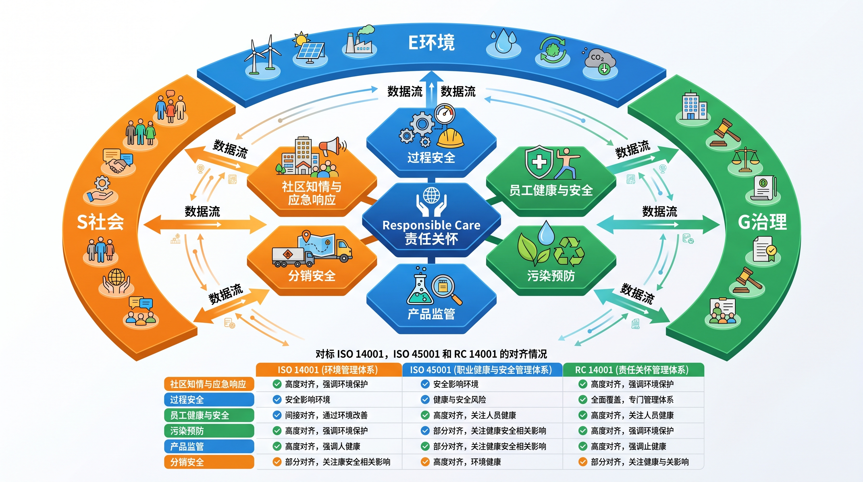 Responsible Care六大管理守则与化工企业ESG管理体系示意图