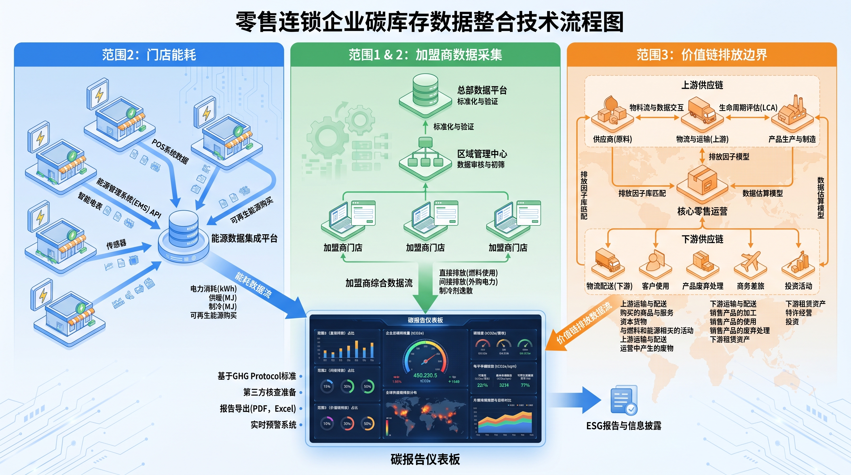 零售连锁企业碳盘查数据整合流程与价值链排放边界示意图