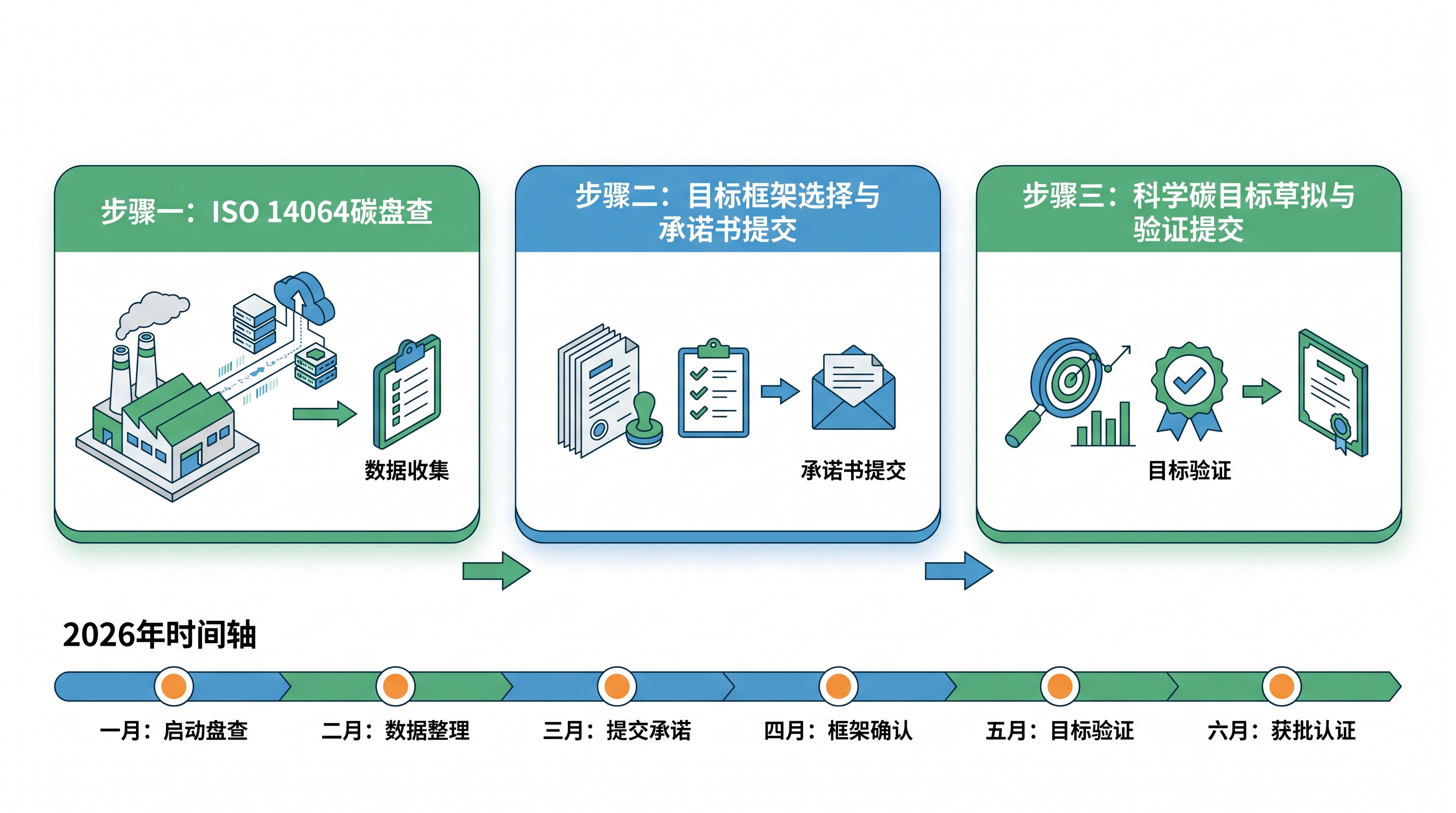 中小制造企业SBTi认证申请流程与时间窗口规划示意图
