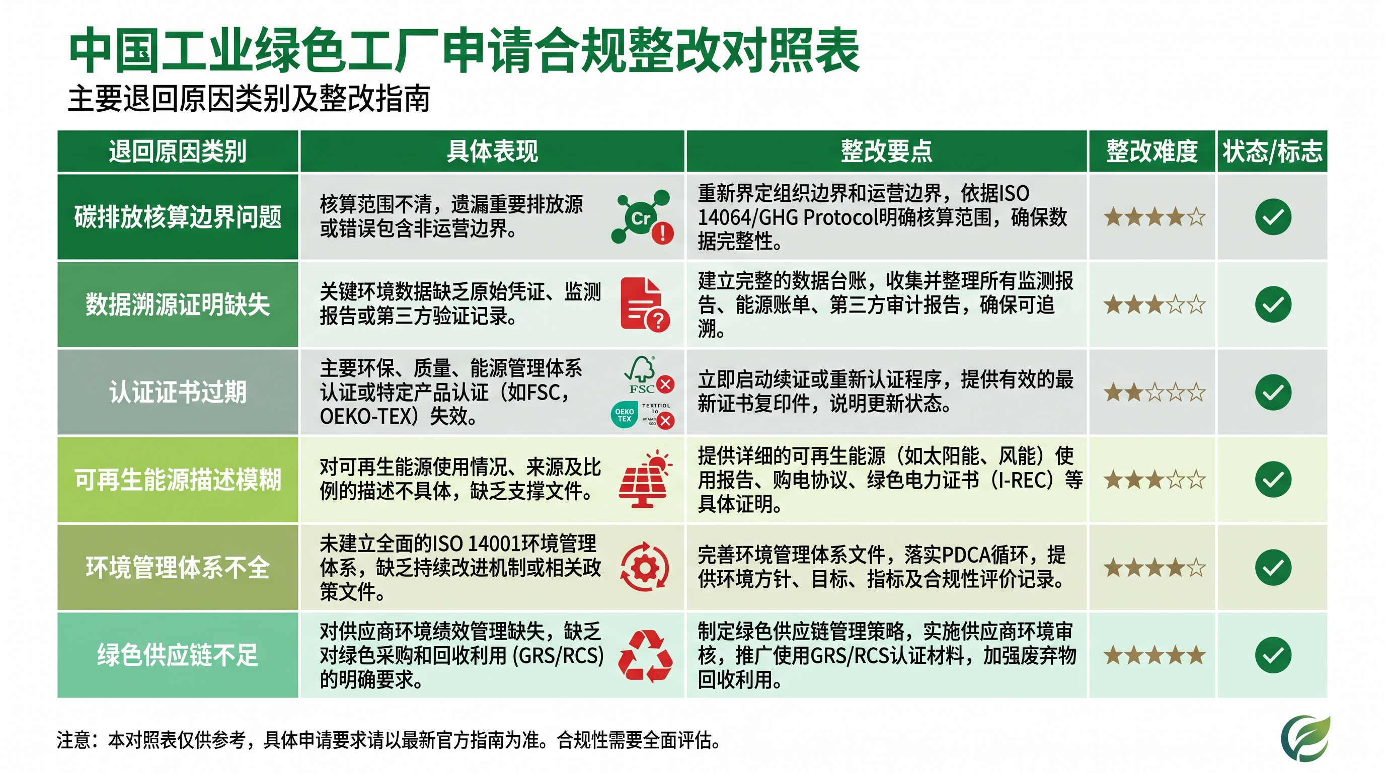 绿色工厂申报材料整改要点对照表