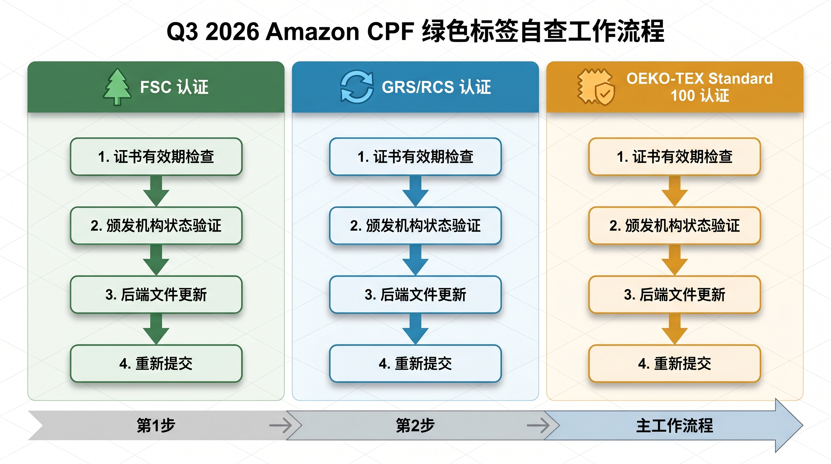 CPF绿标认证核验流程图