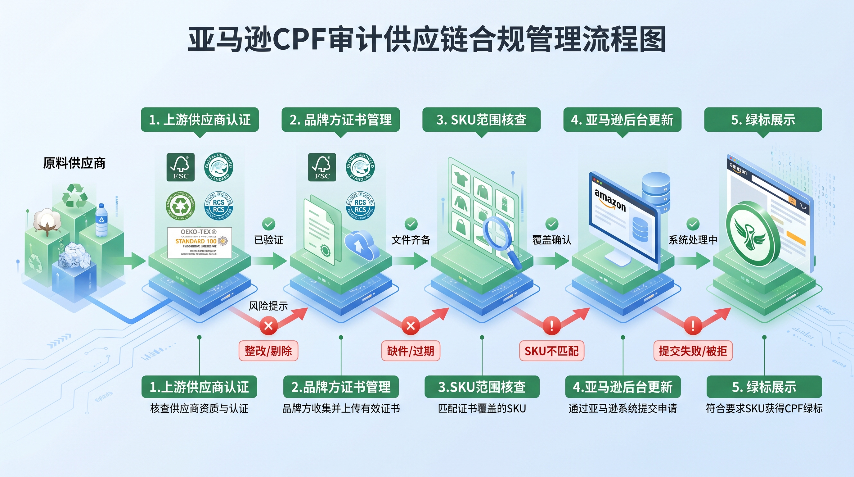 亚马逊CPF绿标供应链合规管理流程图