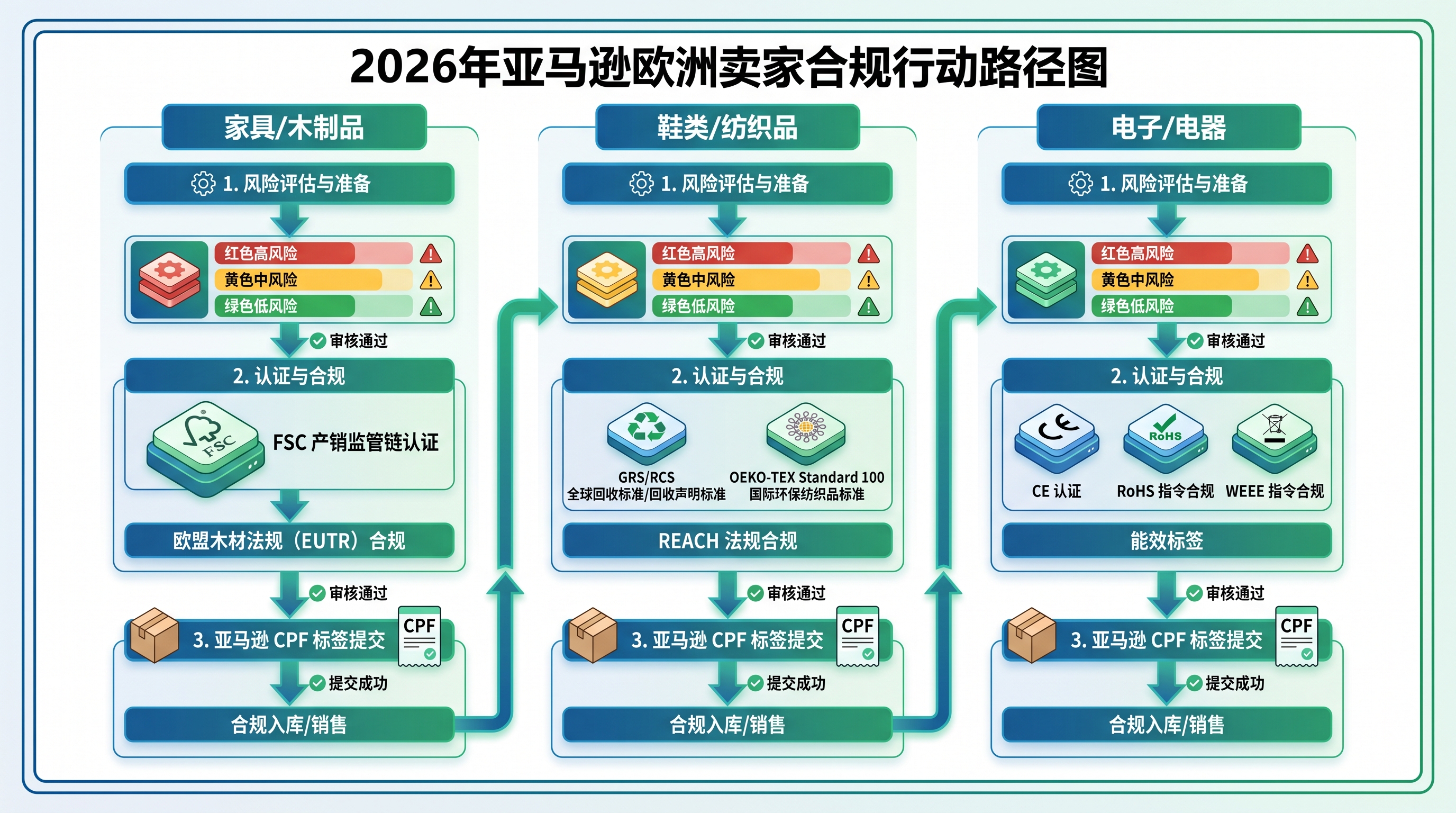 亚马逊欧洲站EUDR ESPR合规认证体系FSC GRS OEKO-TEX行动路径图