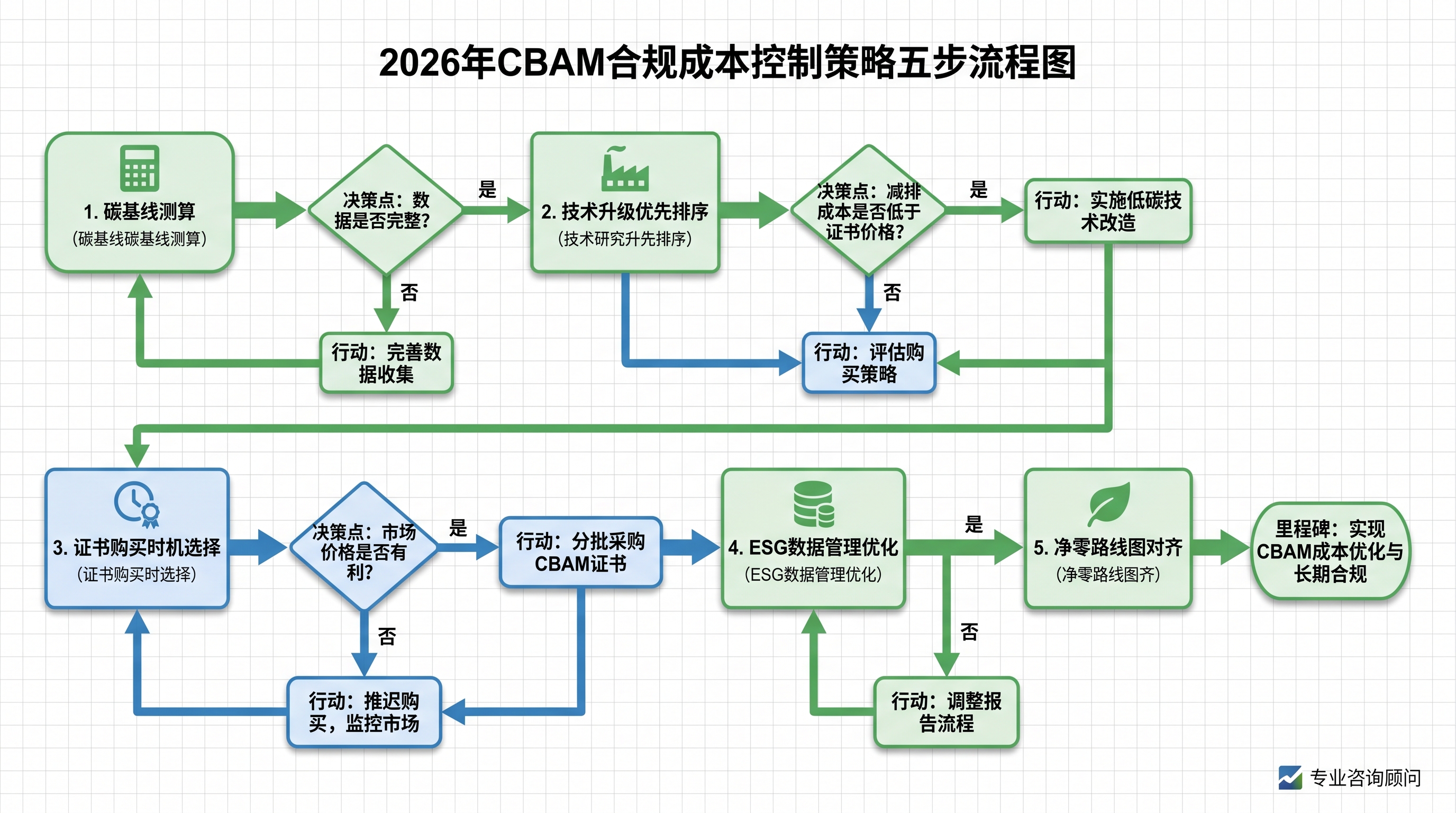 CBAM五步法联动策略流程图