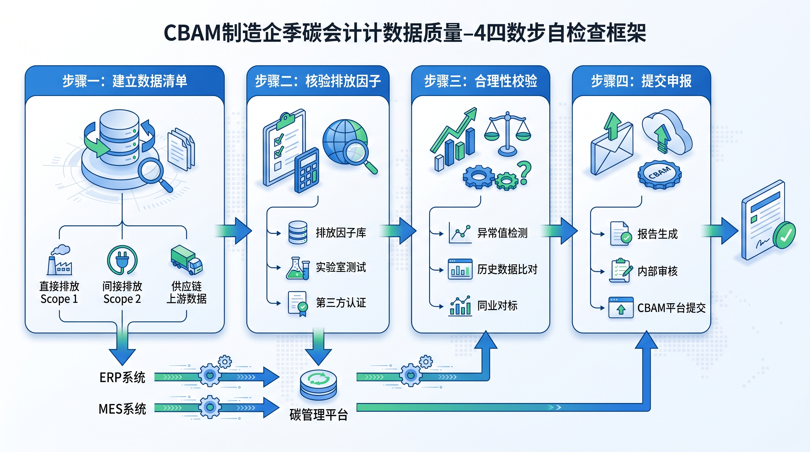 制造企业CBAM碳核算数据质量自查流程图,覆盖直接排放、间接排放与供应链数据管理