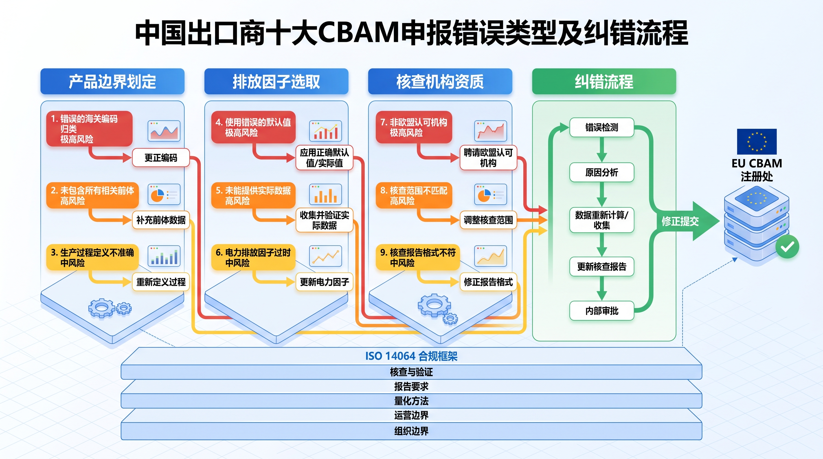 CBAM申报错误类型与纠错流程示意图