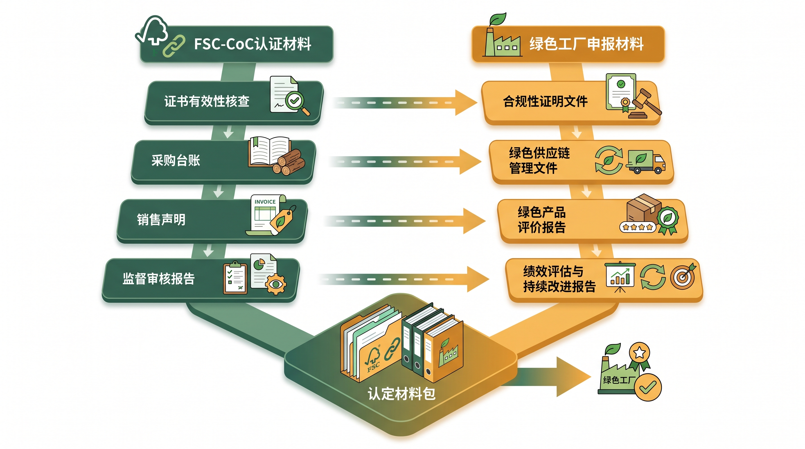 家具企业FSC认证材料准备与绿色工厂申报流程示意图
