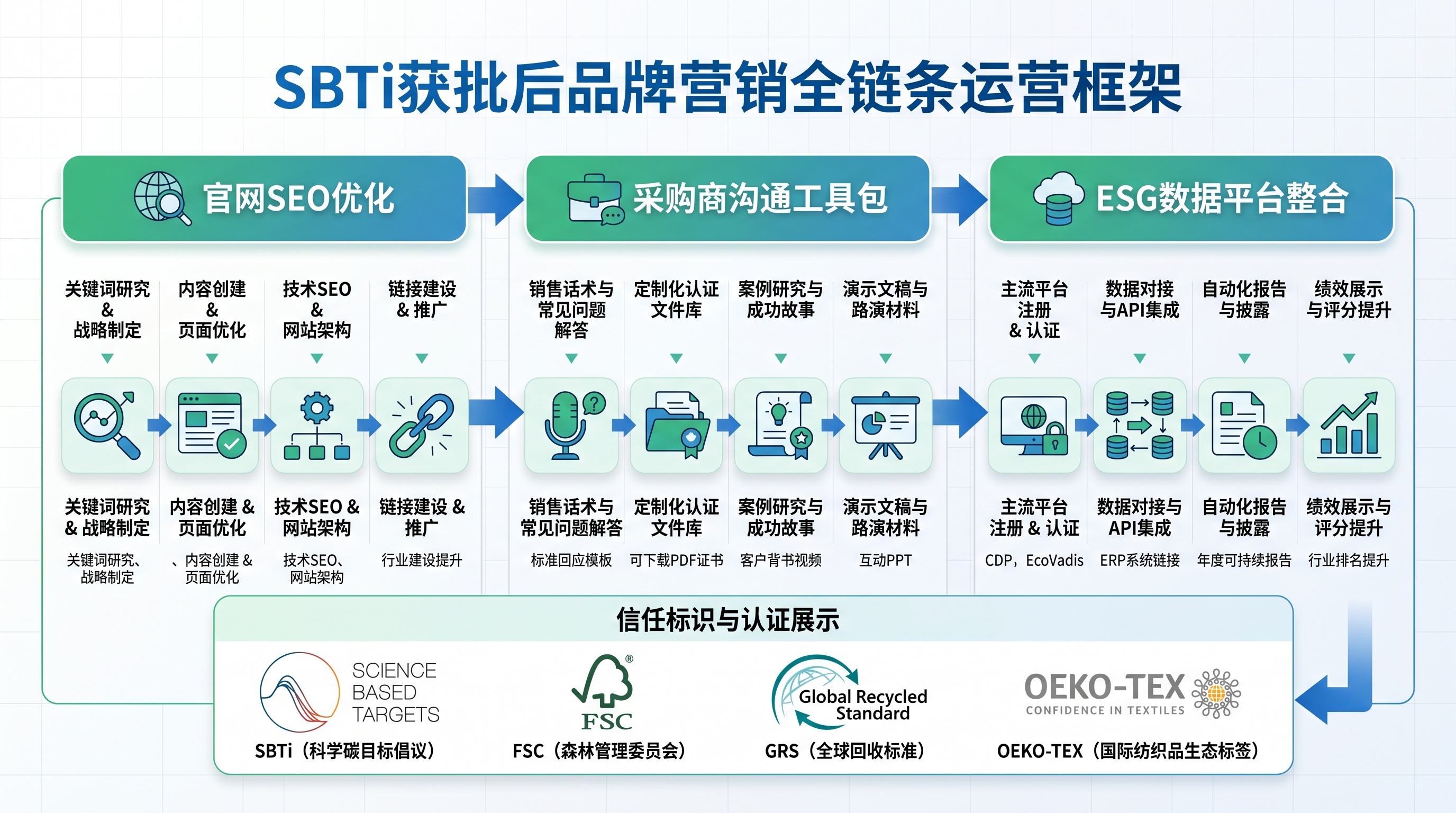 SBTi认证品牌化运营全链路框架示意图