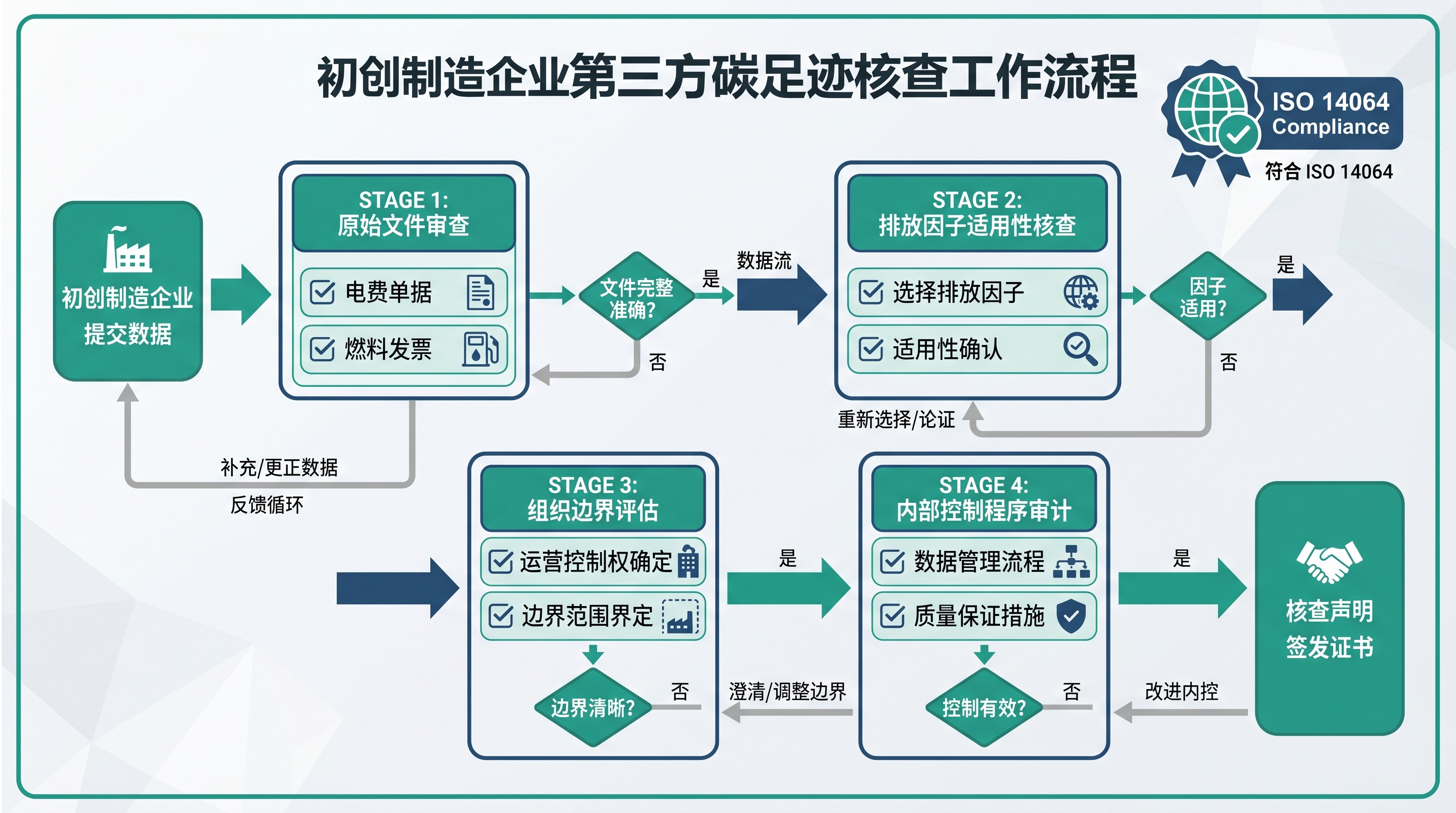 碳管理系统第三方核查流程示意图