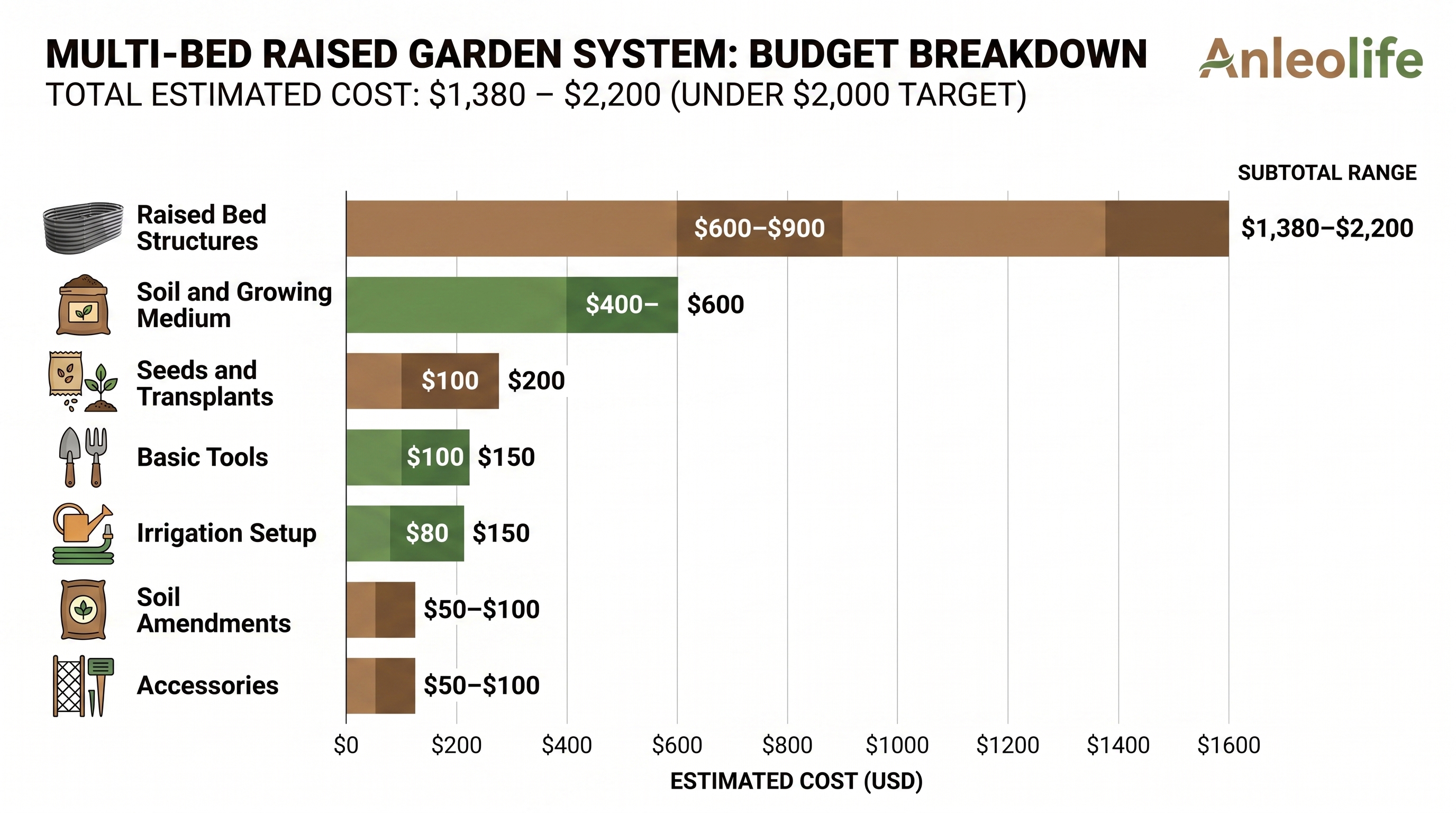 Detailed cost breakdown chart for a multi-bed raised garden system using galvanized steel raised beds