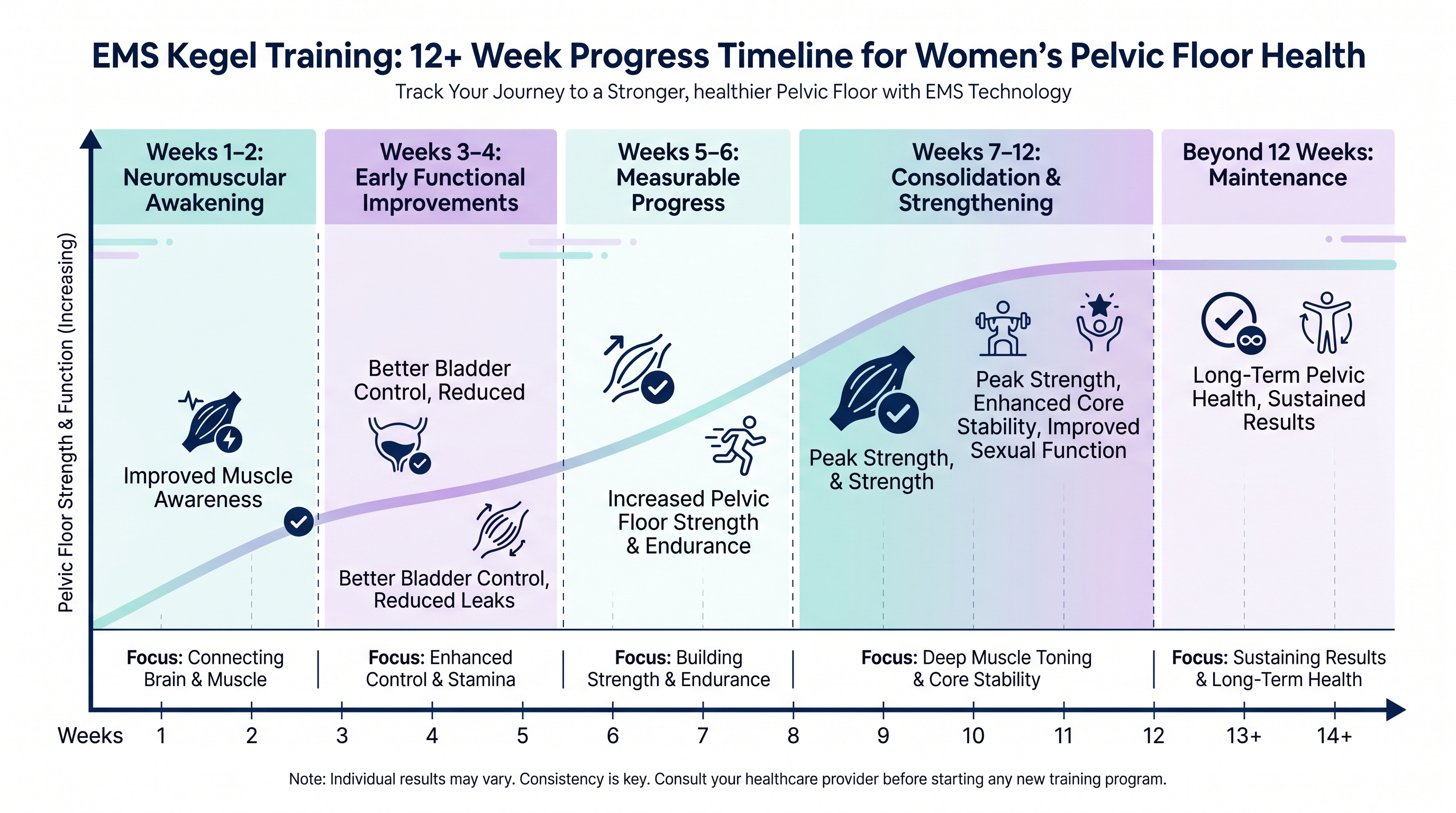 Week-by-week EMS Kegel training progress chart showing pelvic floor strengthening timeline