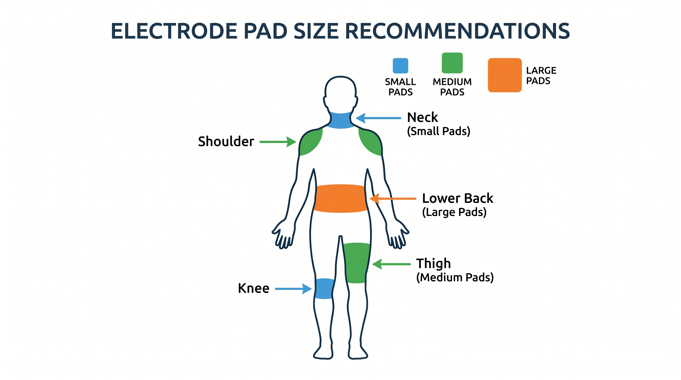 Diagram showing electrode pad size recommendations for different body areas including back, knee, neck, and thigh