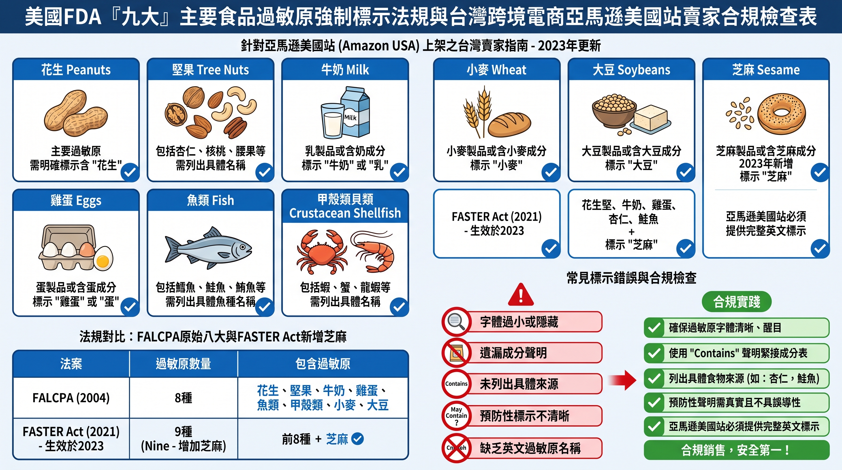 FDA食品過敏原大九類標示規範與台灣賣家常見地雷