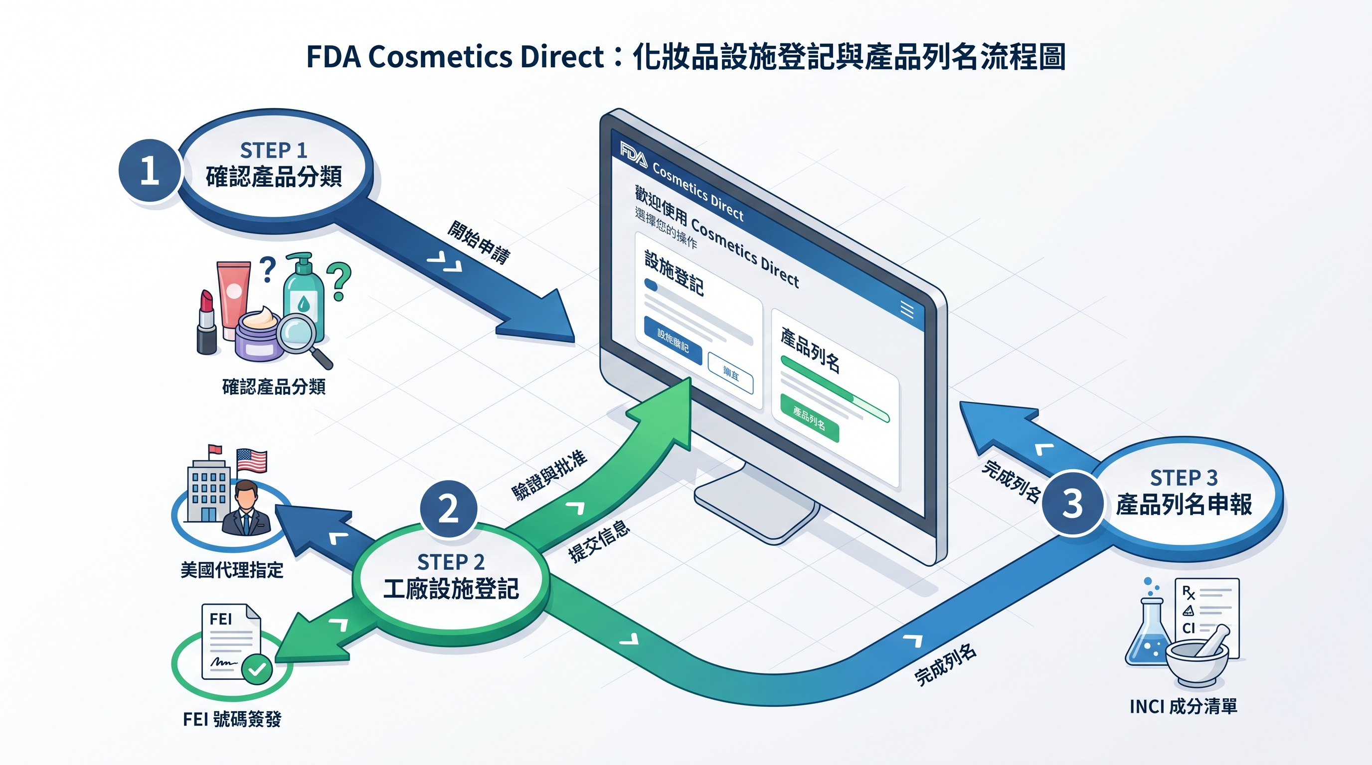 FDA 化妝品產品列名與工廠註冊系統 Cosmetics Direct 操作示意，台灣跨境電商賣家合規申報流程