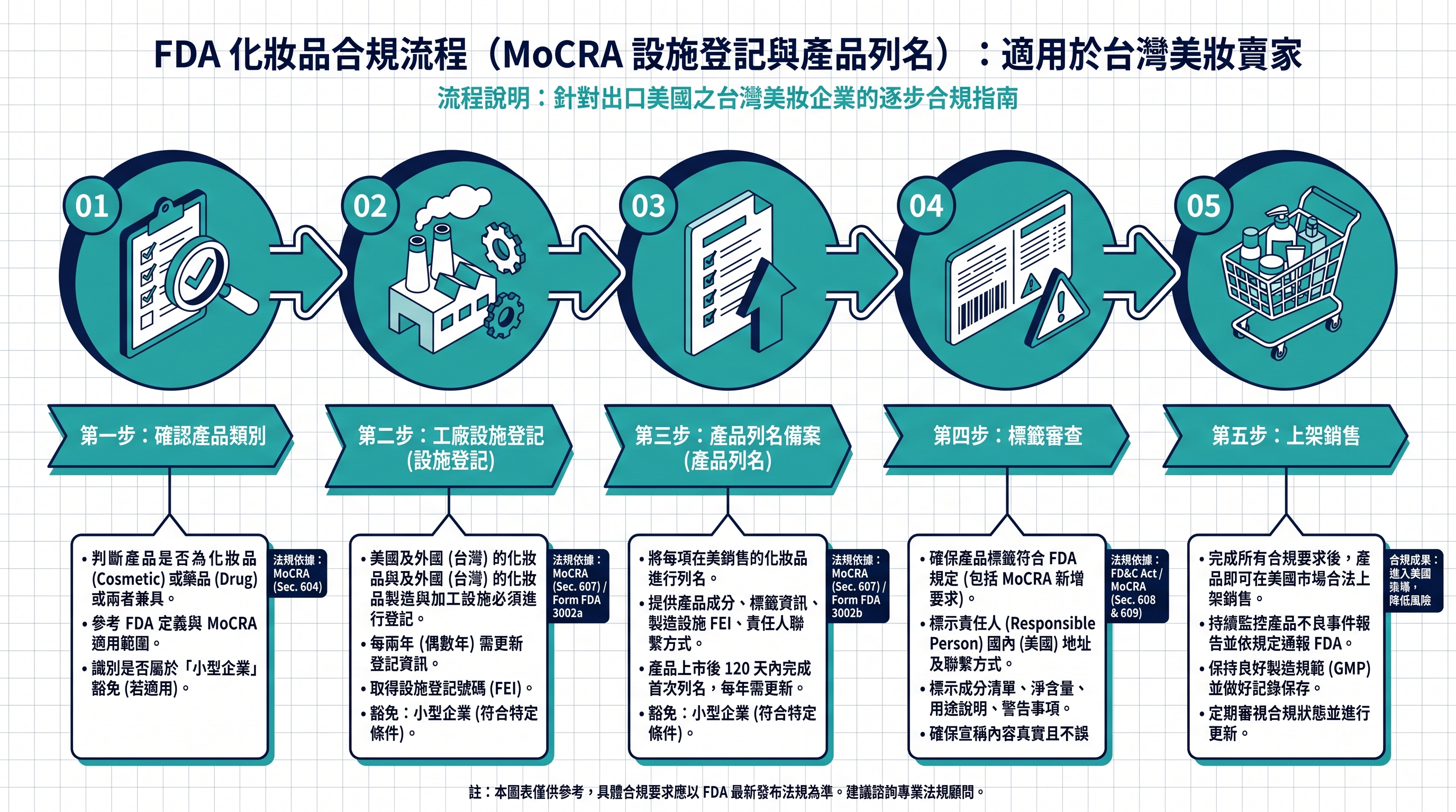 FDA 化妝品備案設施登記產品列名流程示意圖