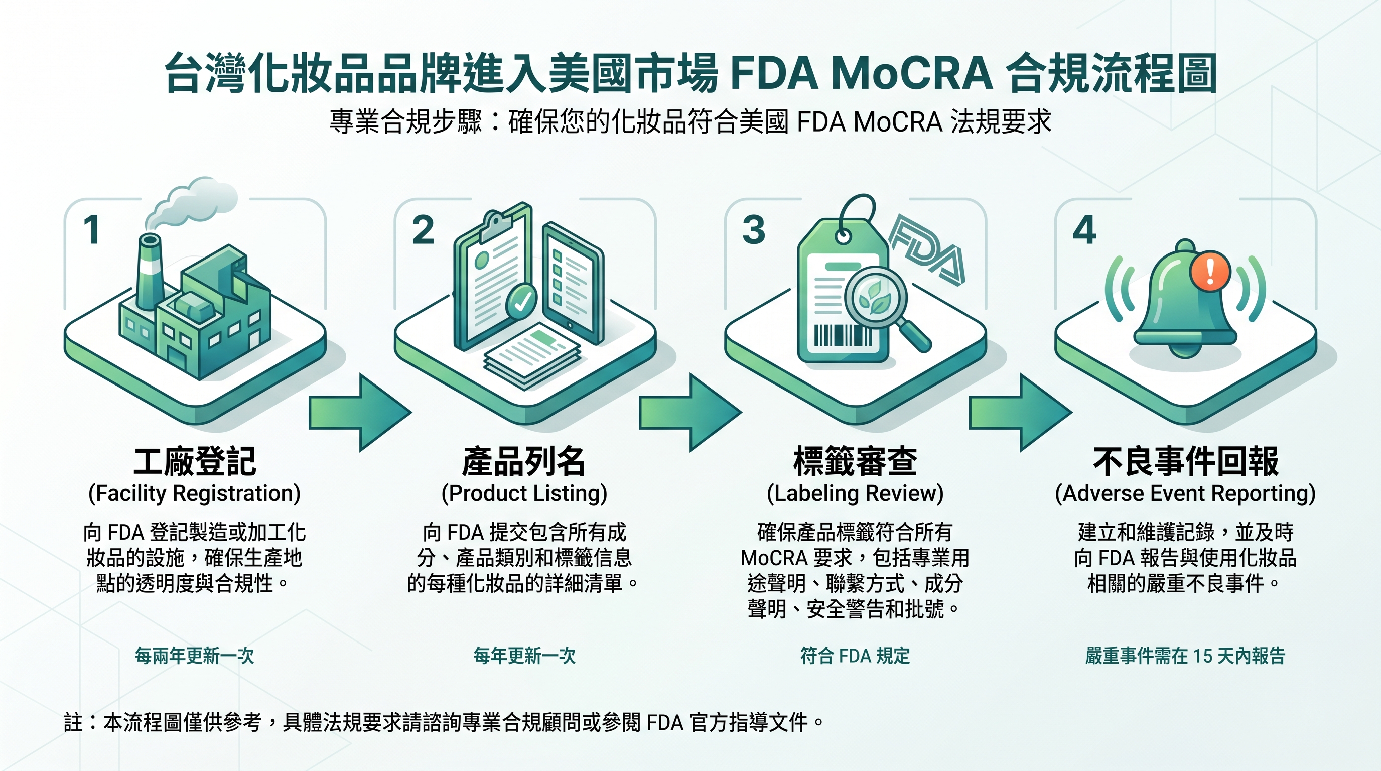 FDA 化妝品合規工廠登記產品列名流程示意圖