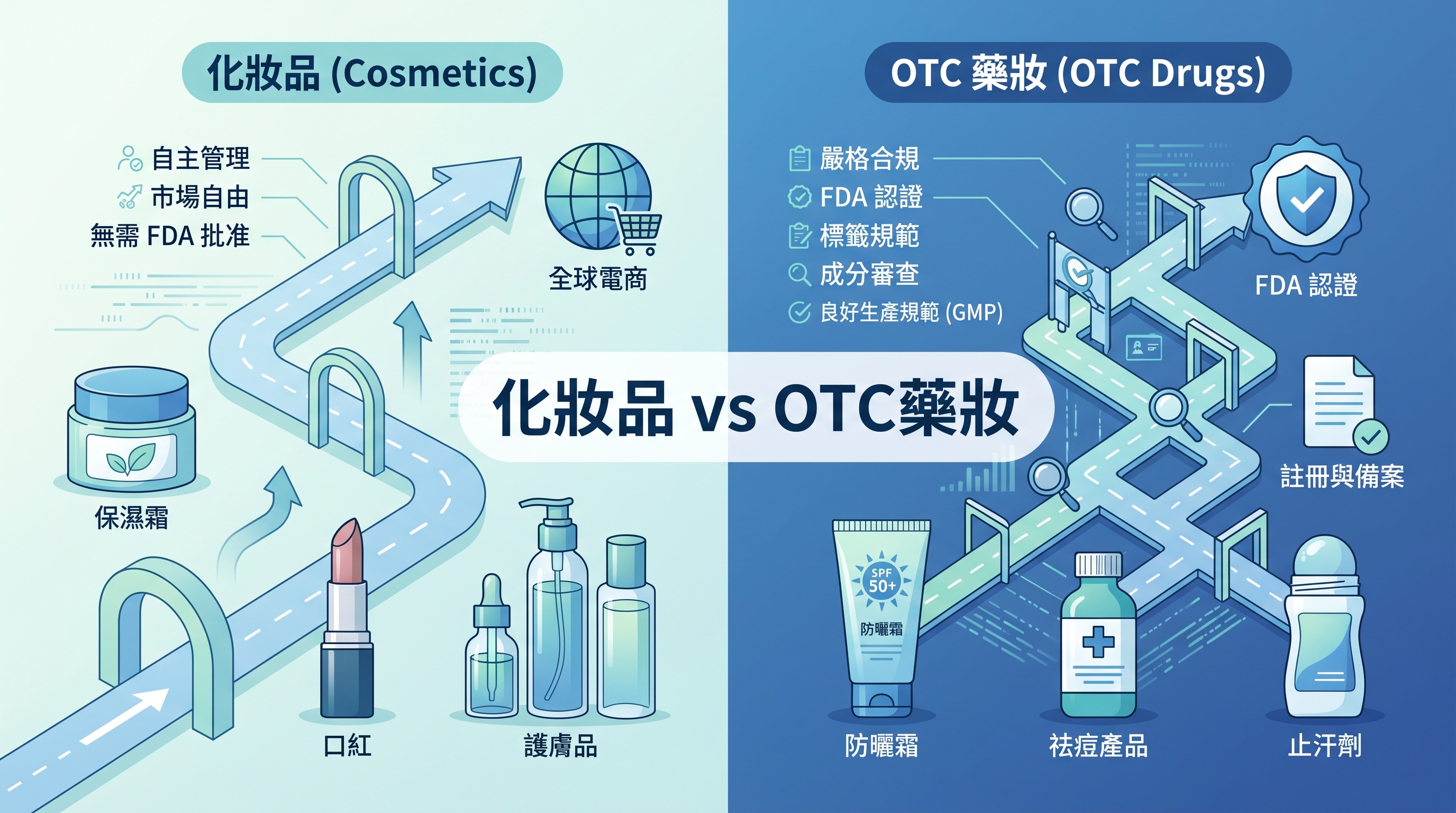 FDA 化妝品監管與 OTC 藥妝合規差異完整指南