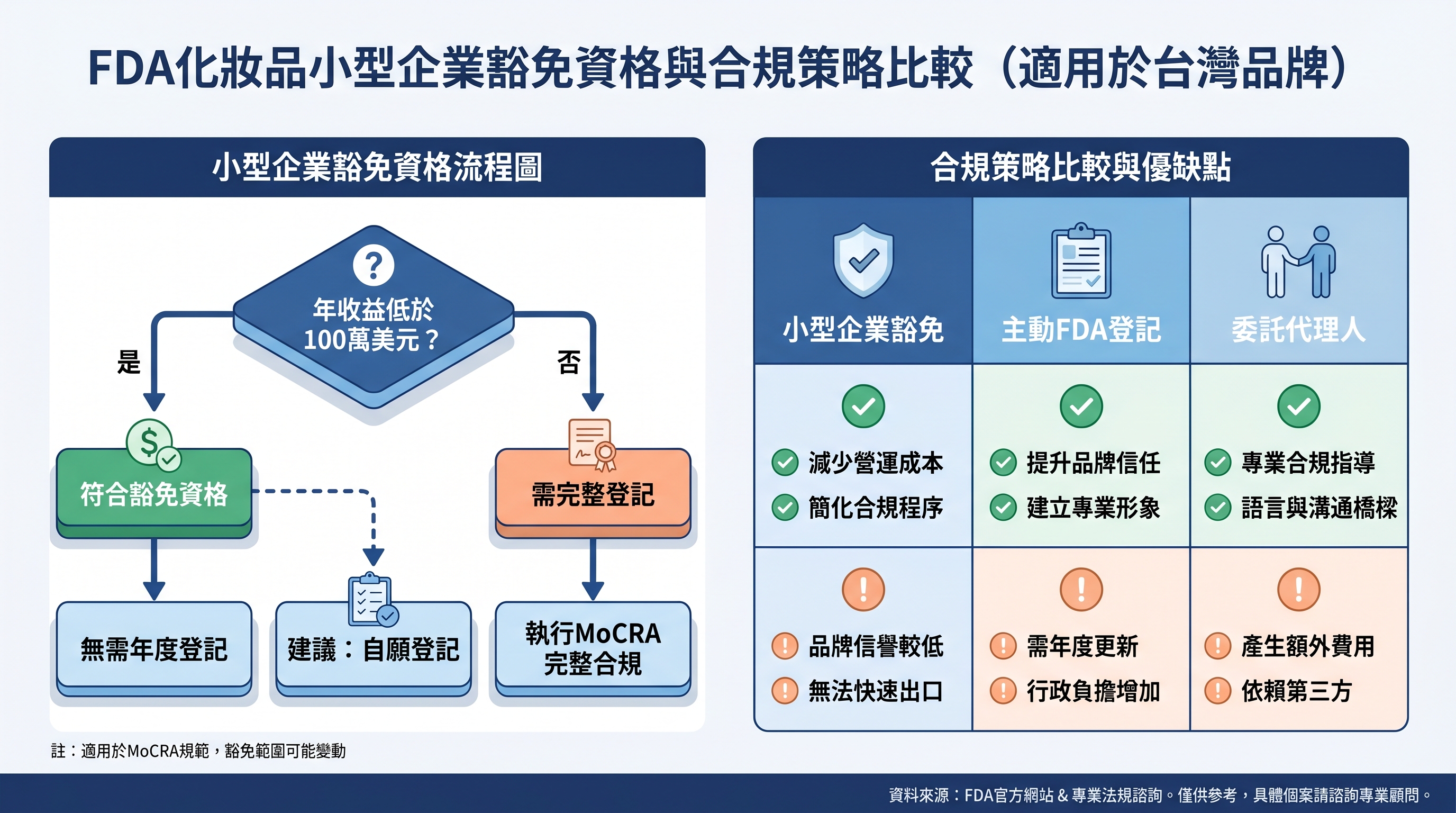 FDA 化妝品小型企業豁免條件與合規路徑比較圖示
