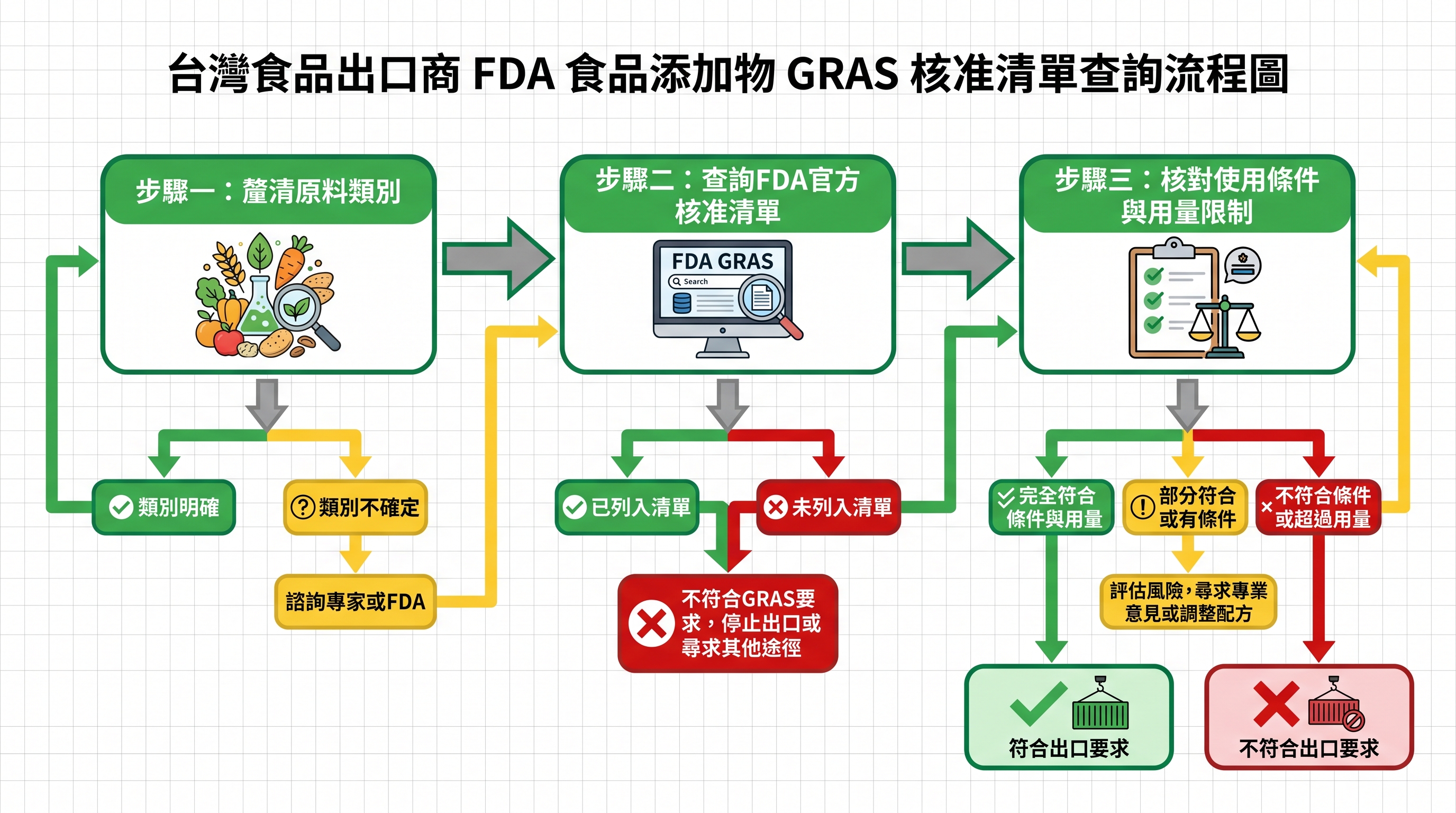 FDA 食品添加物清單查詢流程圖解