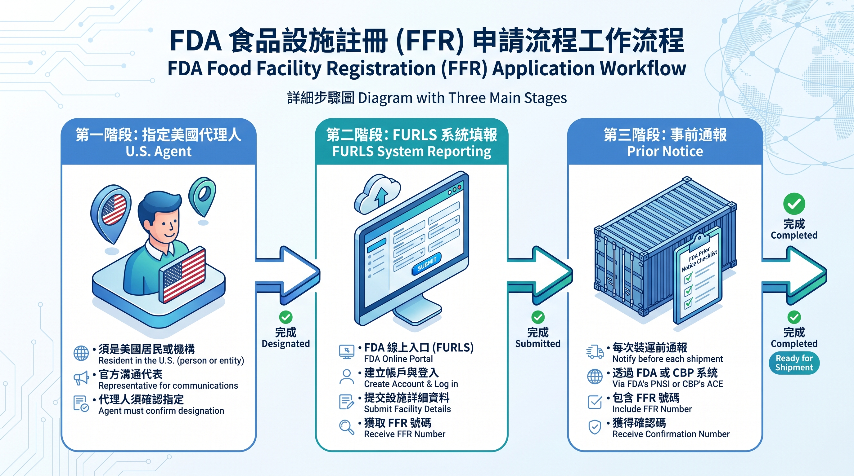 FDA 食品設施登記流程與產品合規標示要求