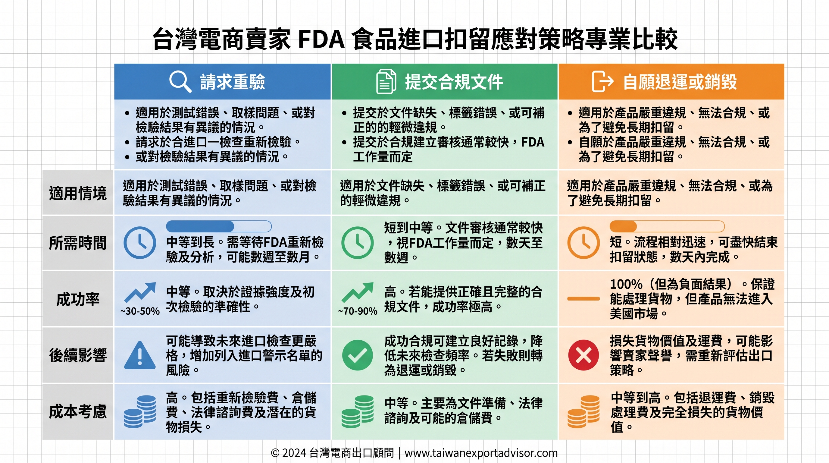 FDA食品進口扣貨處理流程與台灣跨境電商賣家解關策略對比圖