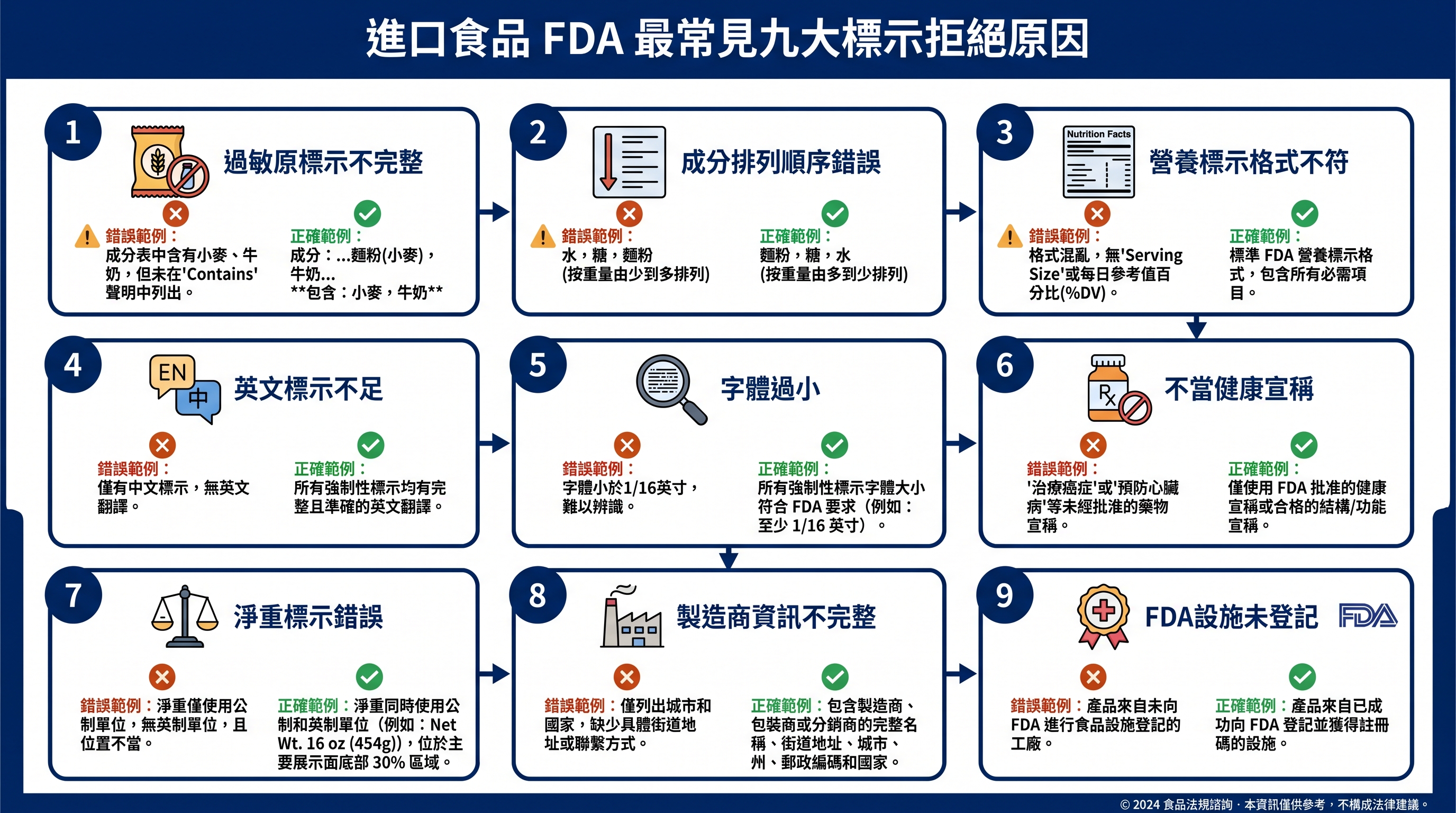 FDA 食品標籤九大常見駁回原因圖解