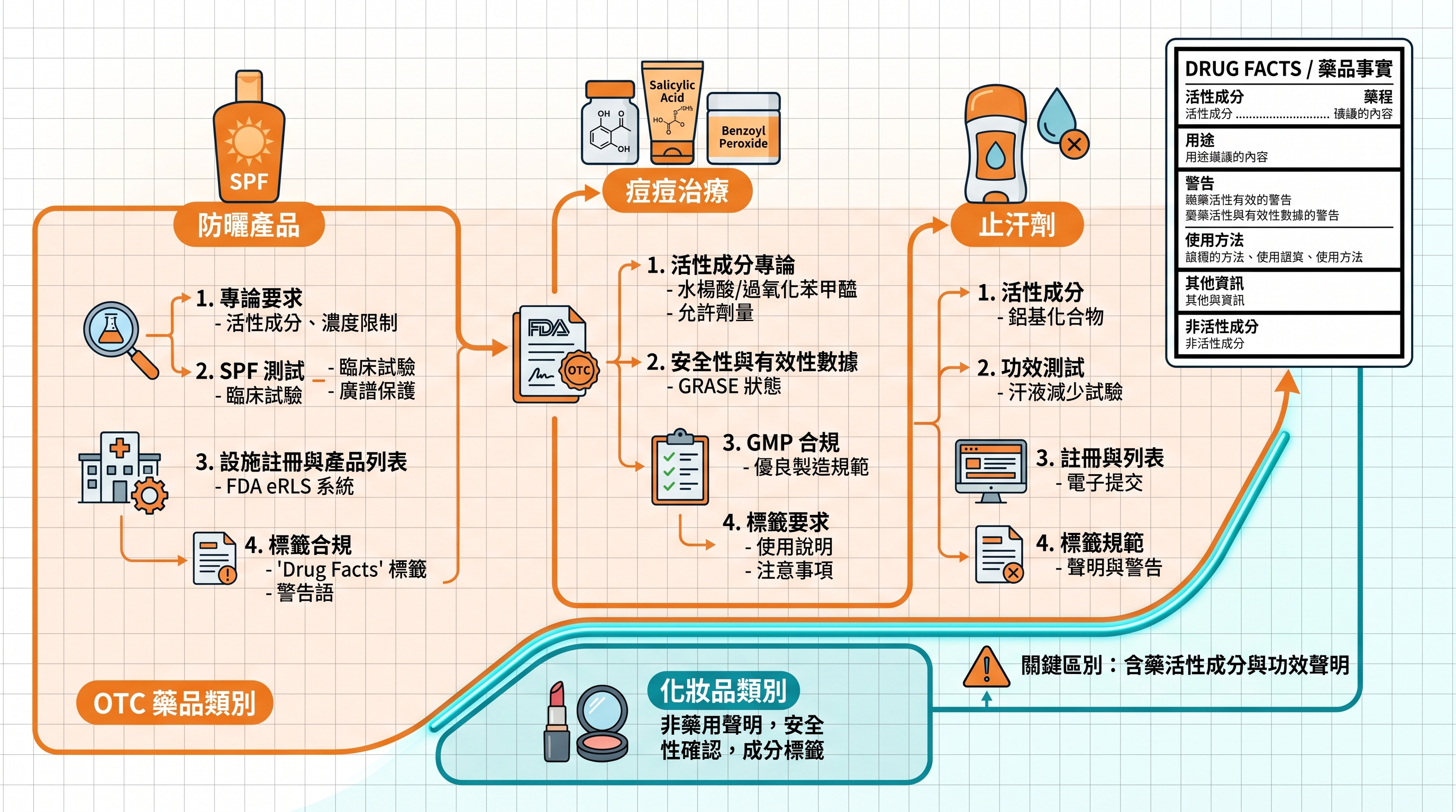 FDA OTC Monograph 體系說明與台灣美妝品牌合規路徑示意圖