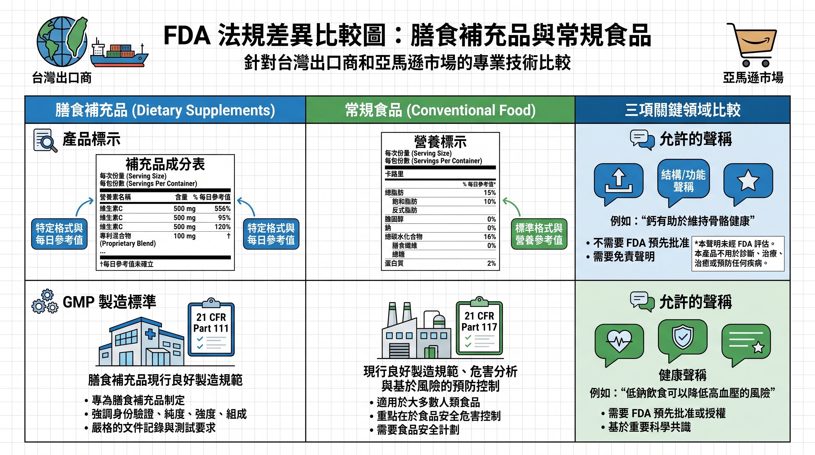 FDA膳食補充品與一般食品監管差異說明圖