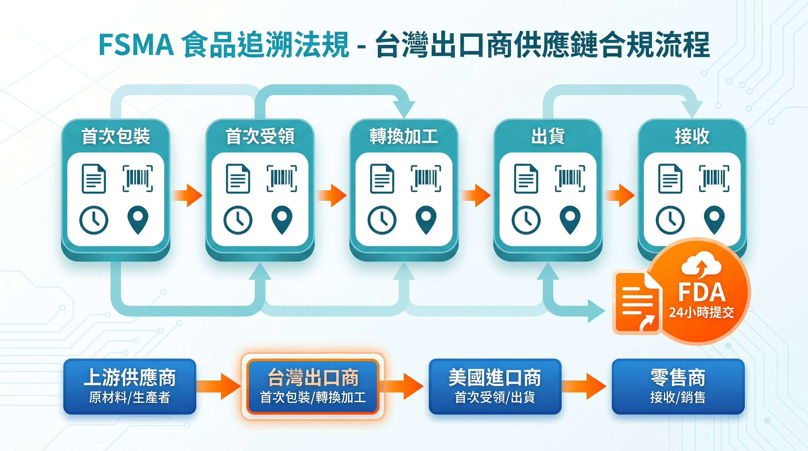 FSMA 食品追溯規則供應鏈合規流程示意圖