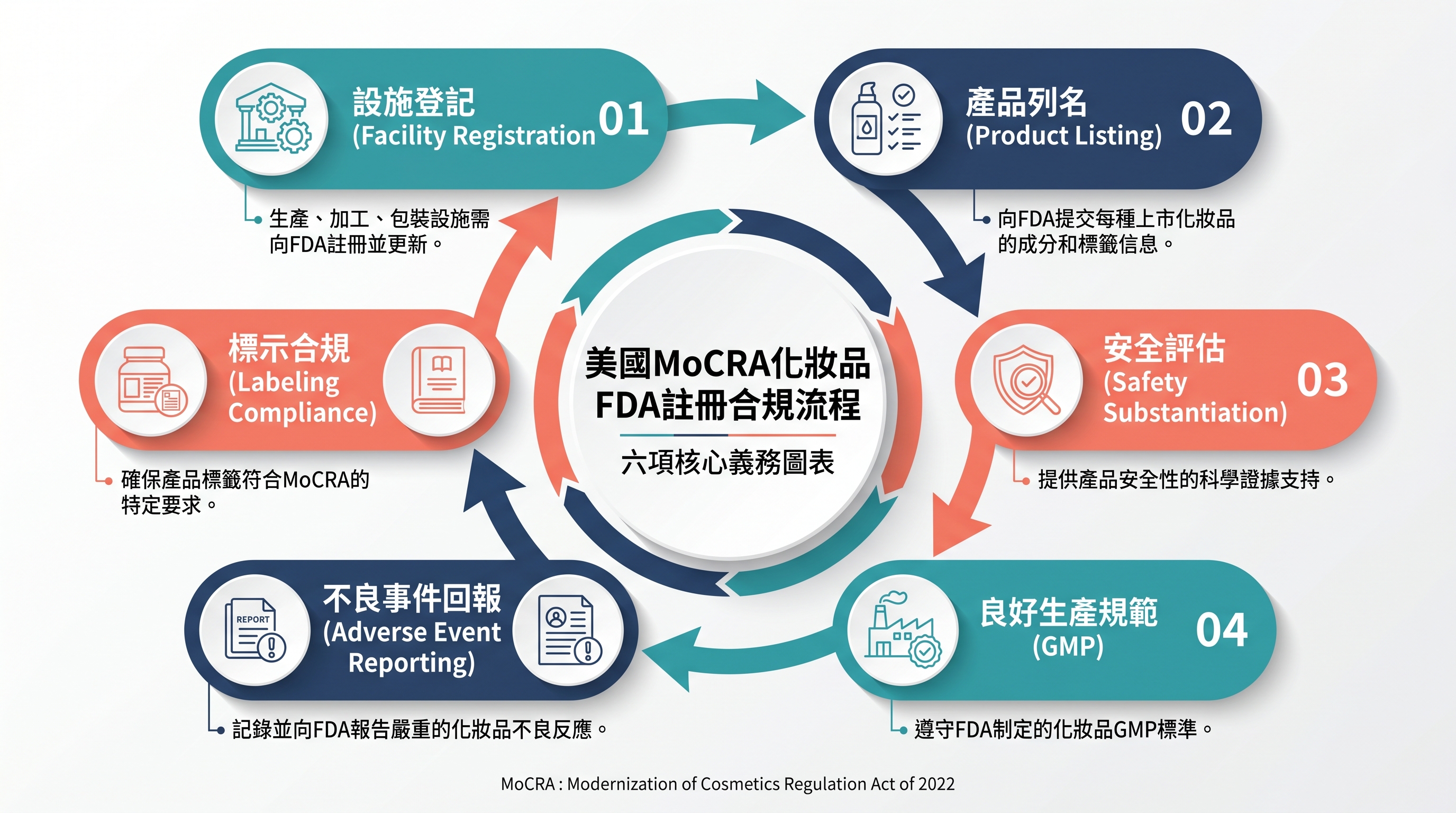 MoCRA 六大核心合規義務示意圖，涵蓋設施登記、產品列名、安全評估等