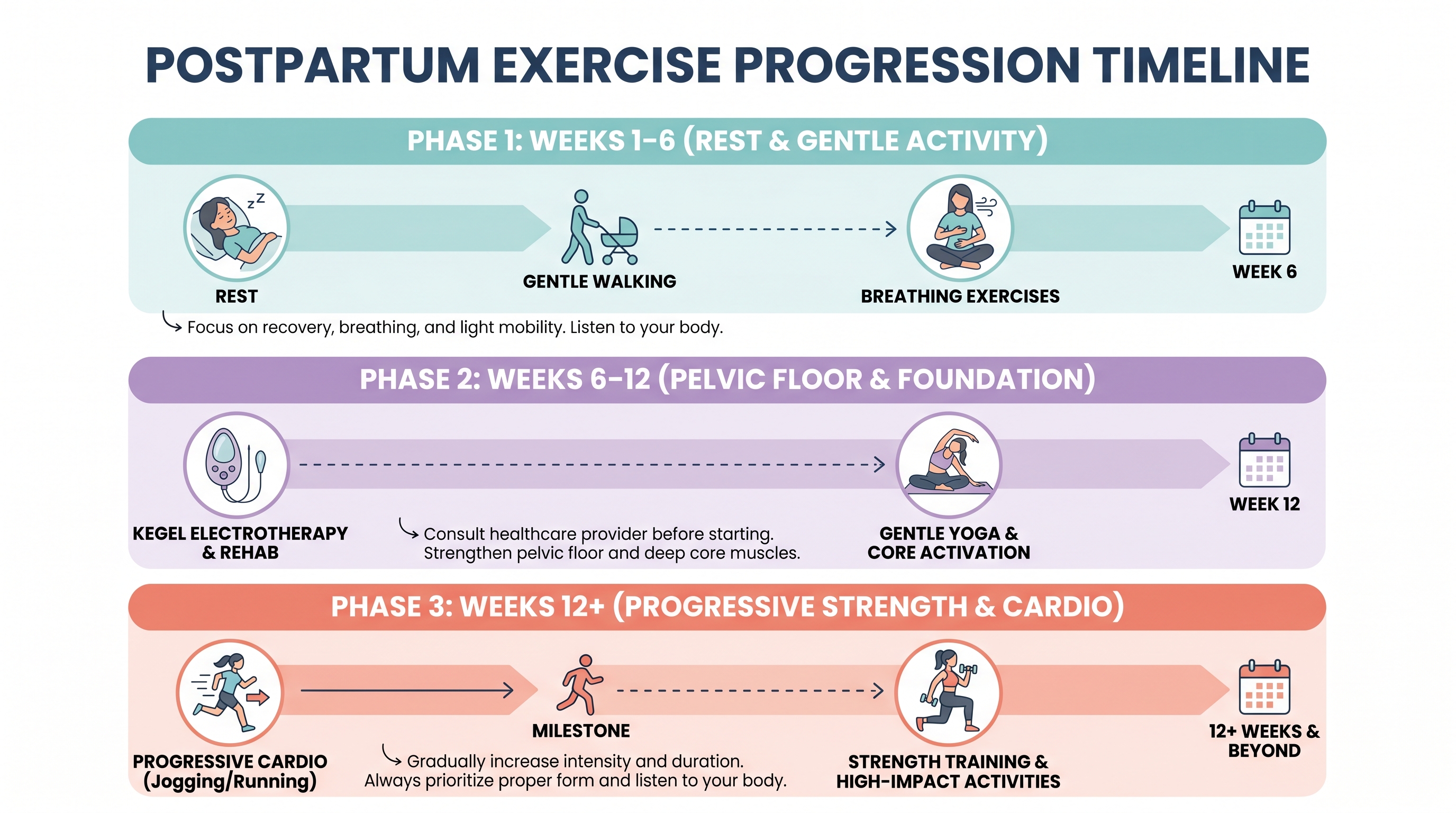 Diagram showing progressive postpartum exercise timeline with pelvic floor rehab and electrotherapy milestones