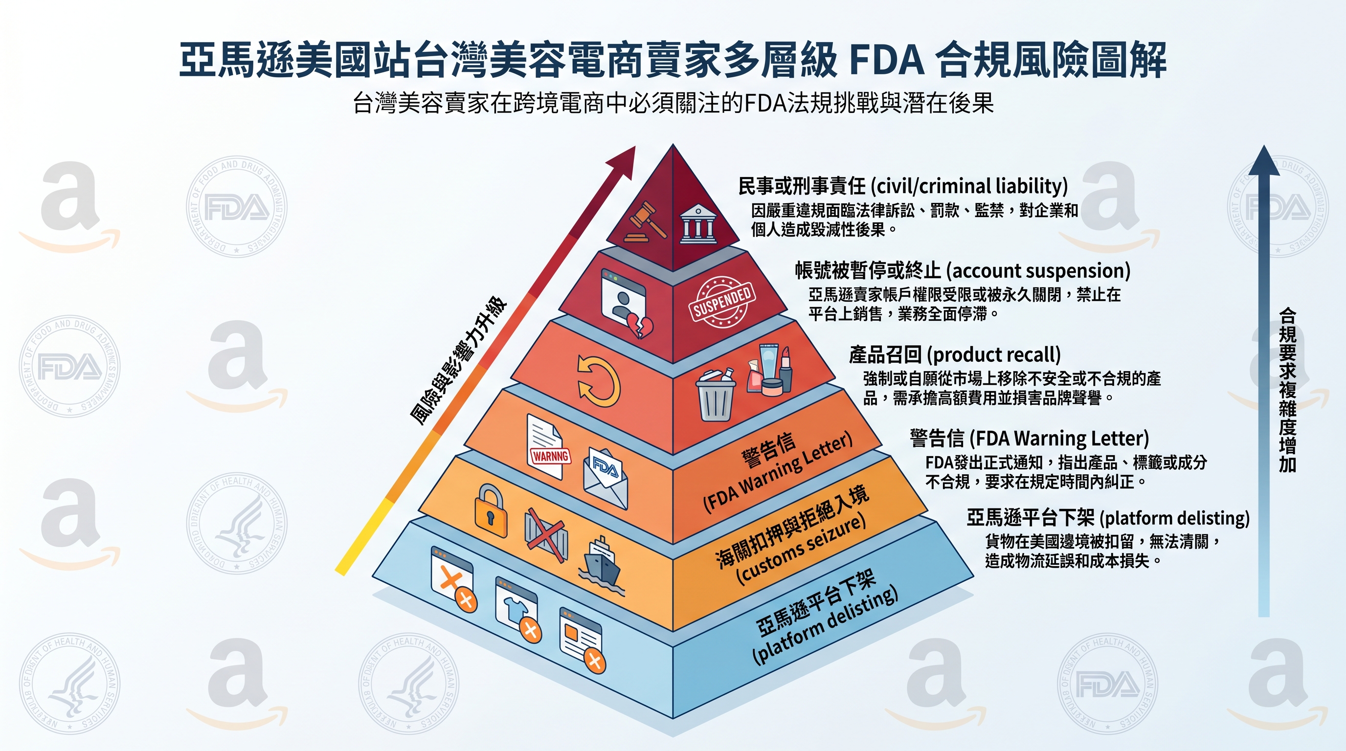 FDA化妝品合規風險說明圖