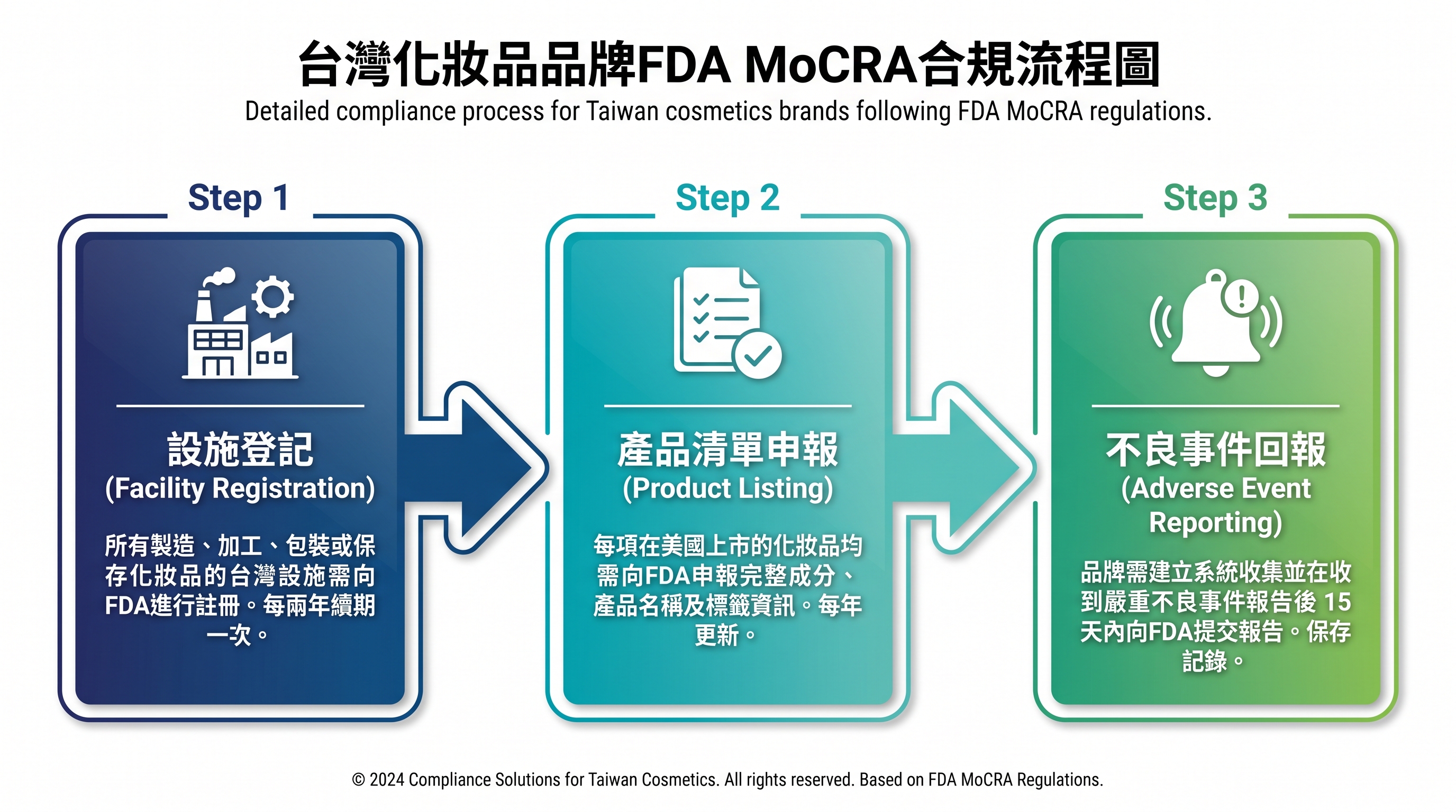 MoCRA 台灣美妝賣家合規流程示意圖