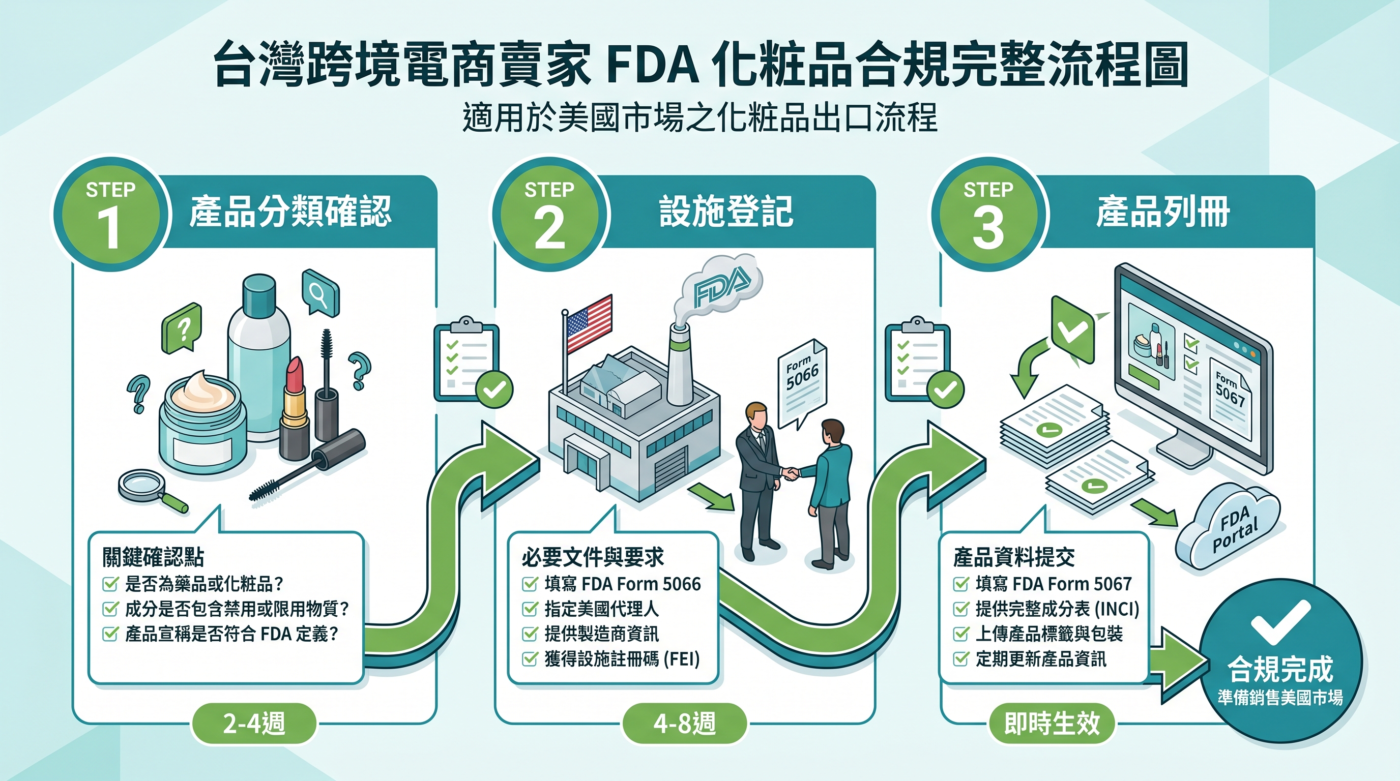FDA 化妝品合規流程與台灣賣家出海美妝市場注意事項