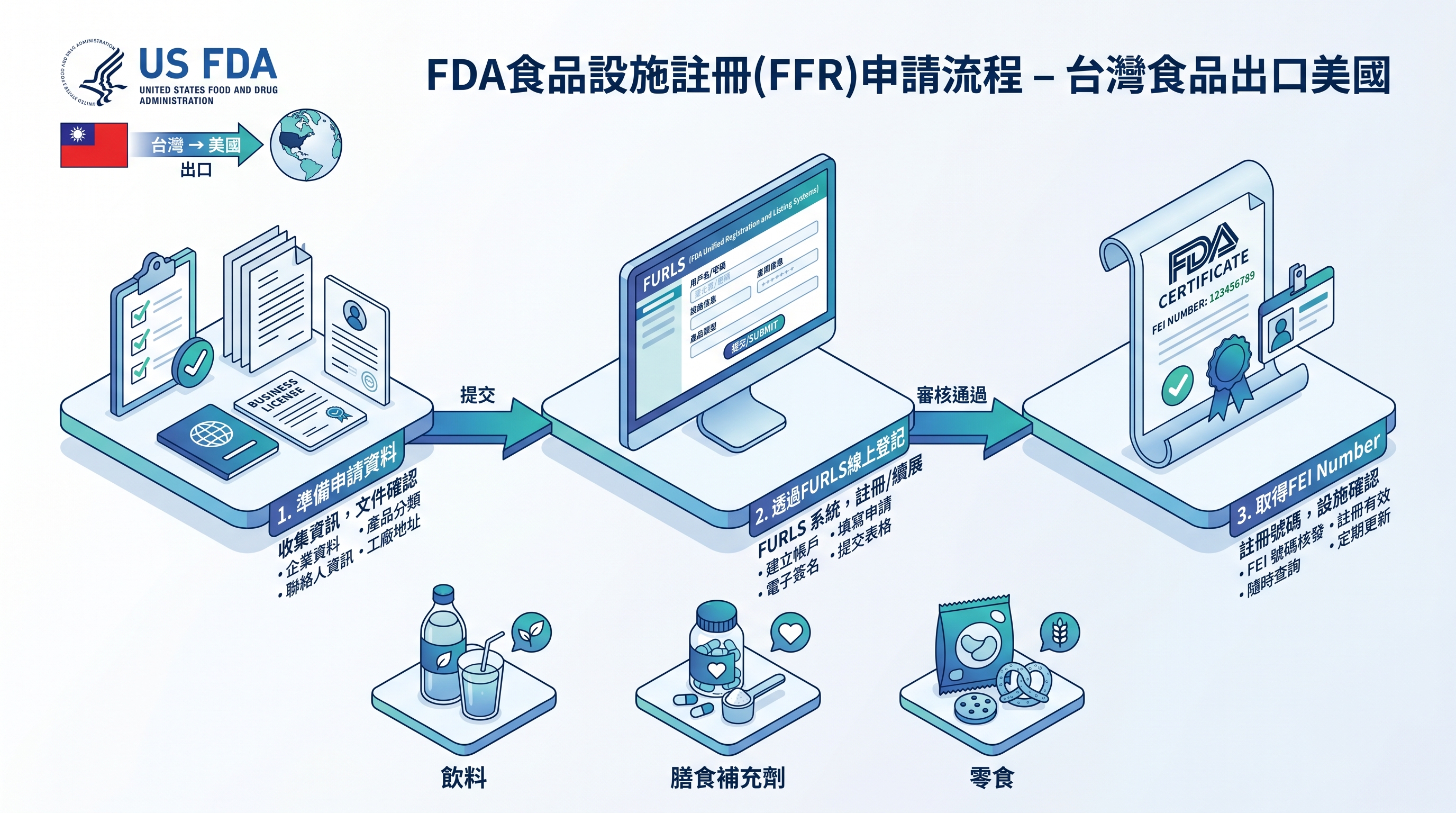 FDA食品設施登記FFR申請流程圖與台灣跨境電商賣家合規指南