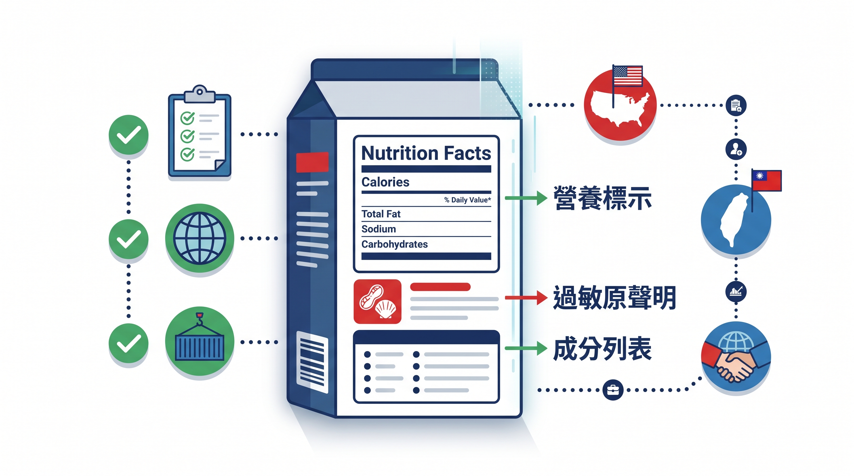 食品輸美 FDA 標籤標示規範與常見駁回原因完整指南