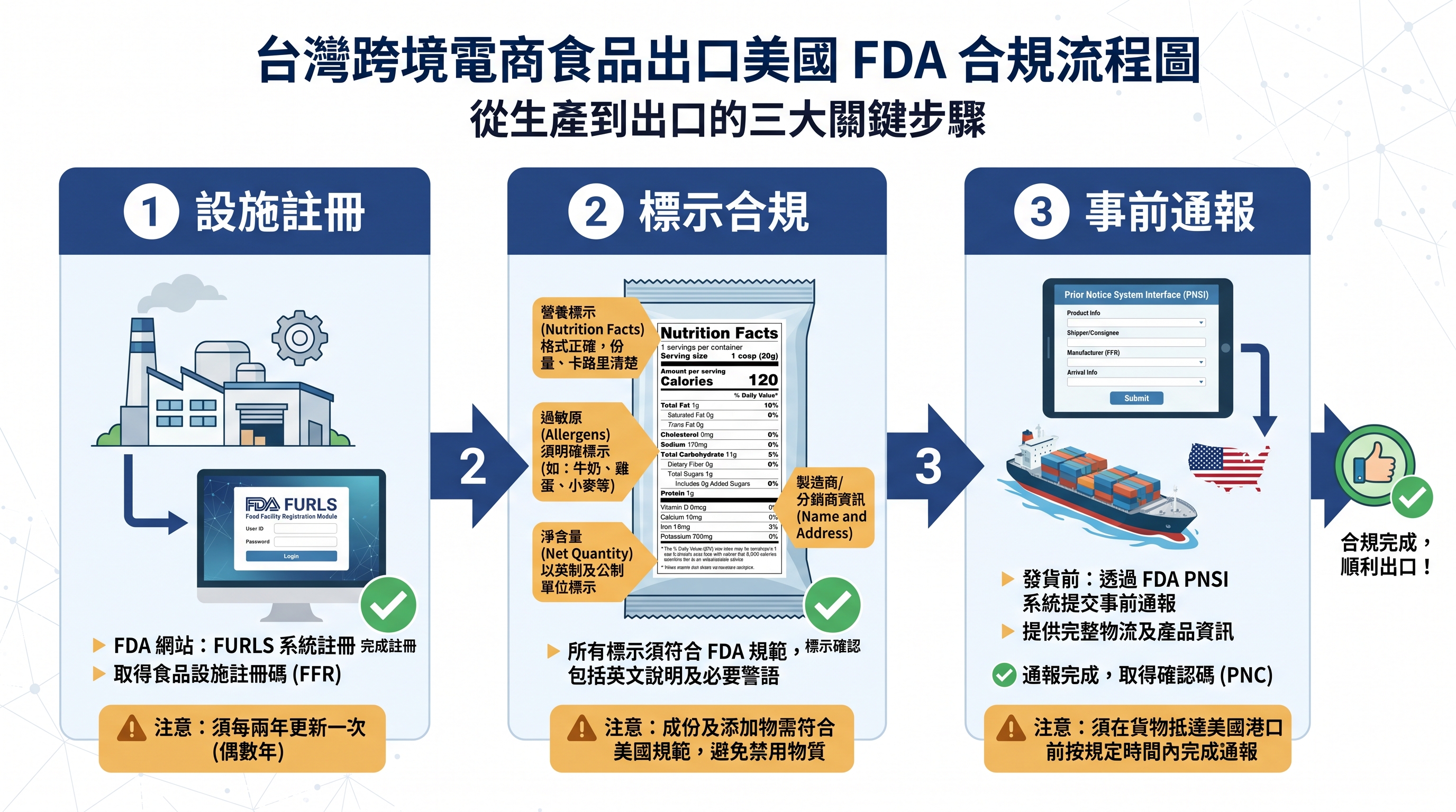 FDA食品標示與進口合規流程示意圖