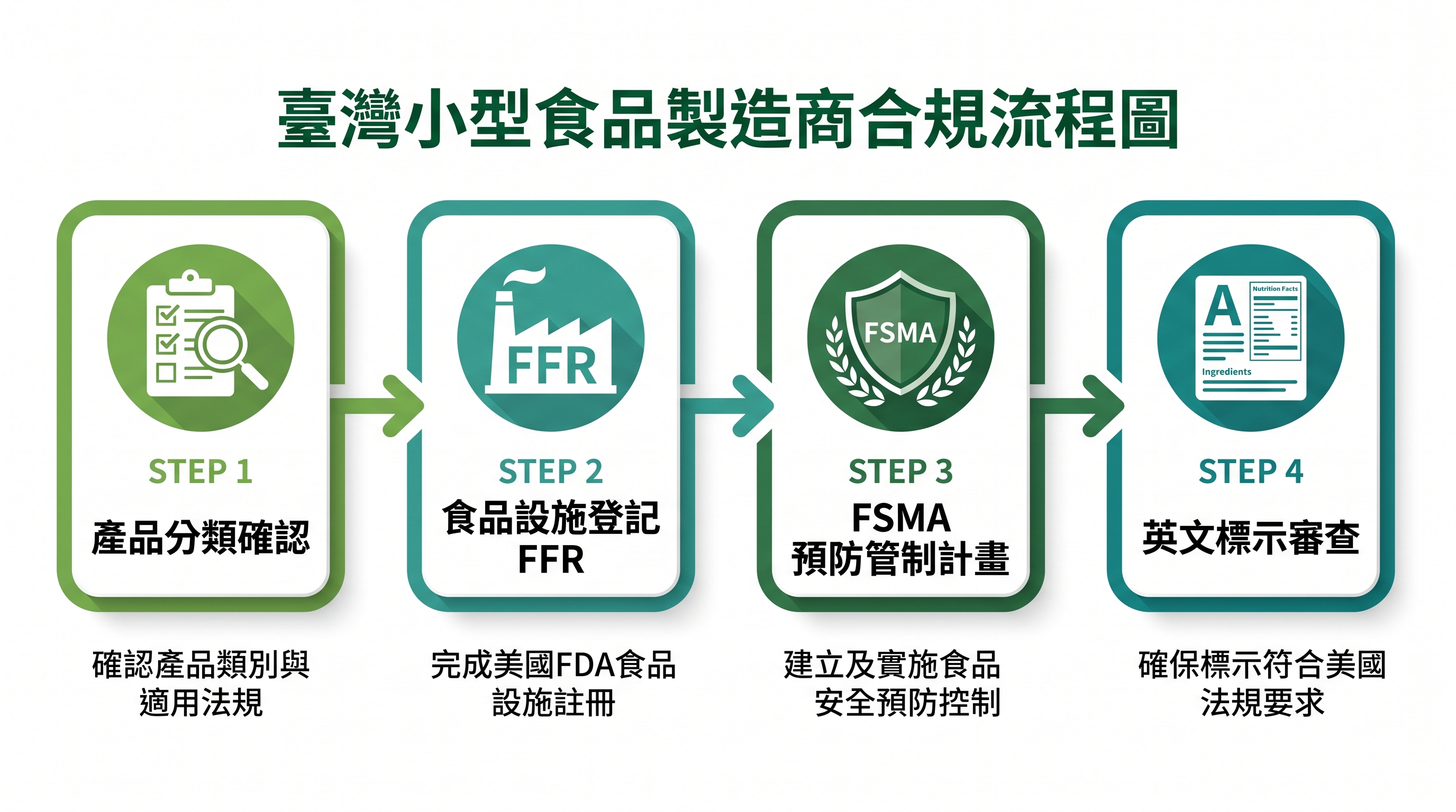FDA 合規流程圖示：中小食品廠從設施登記到標示審查的完整步驟