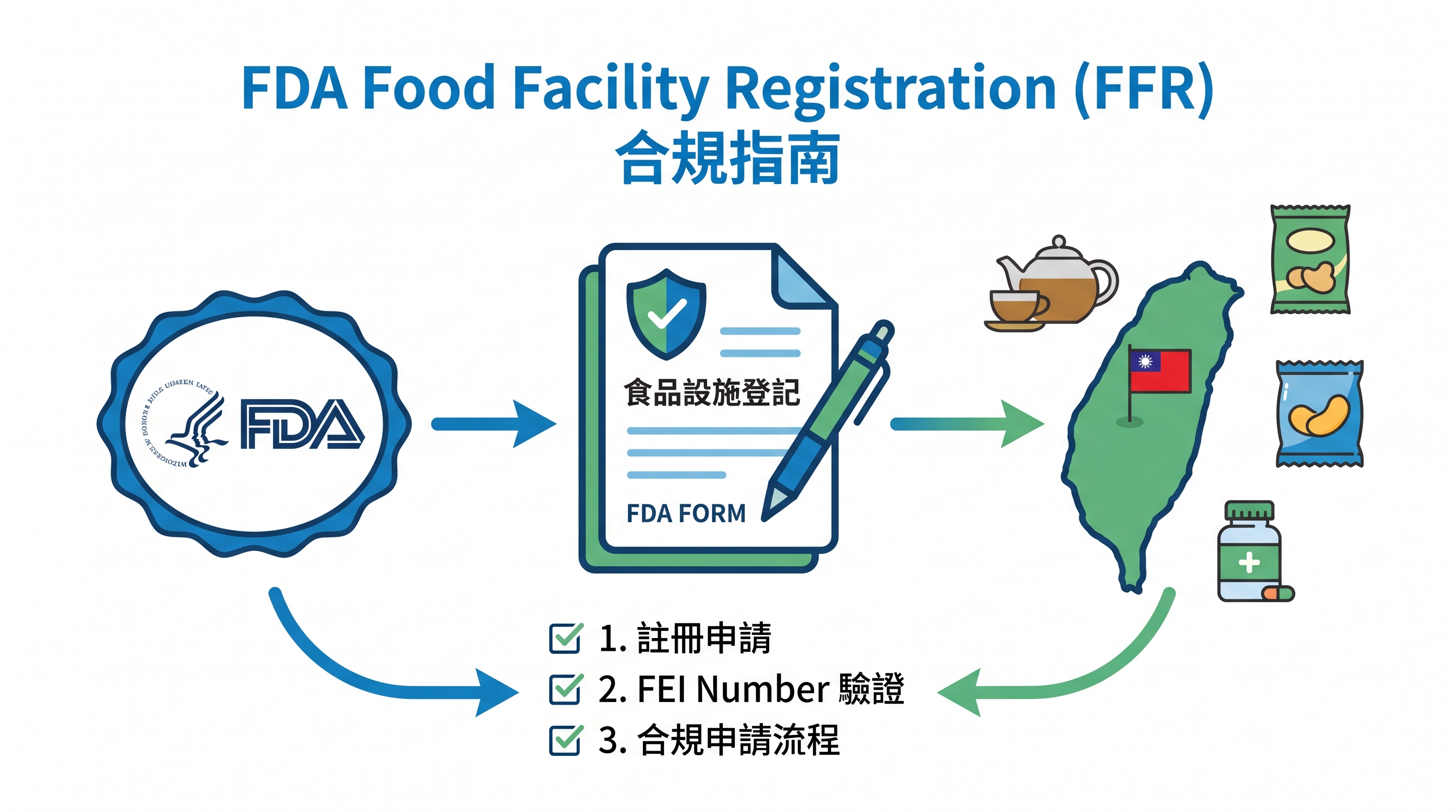 美國FDA食品設施登記FFR申請步驟與注意事項完整指南