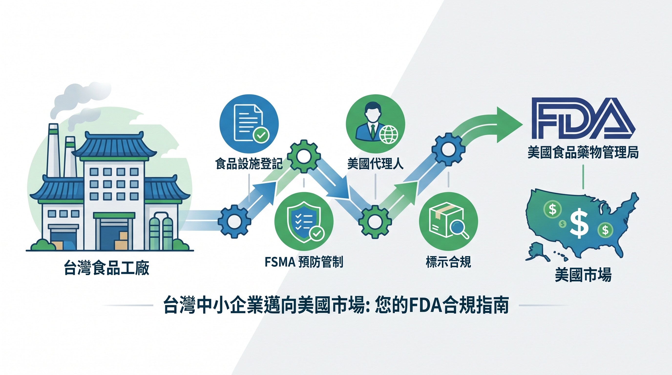 中小食品廠 FDA 合規方案封面圖