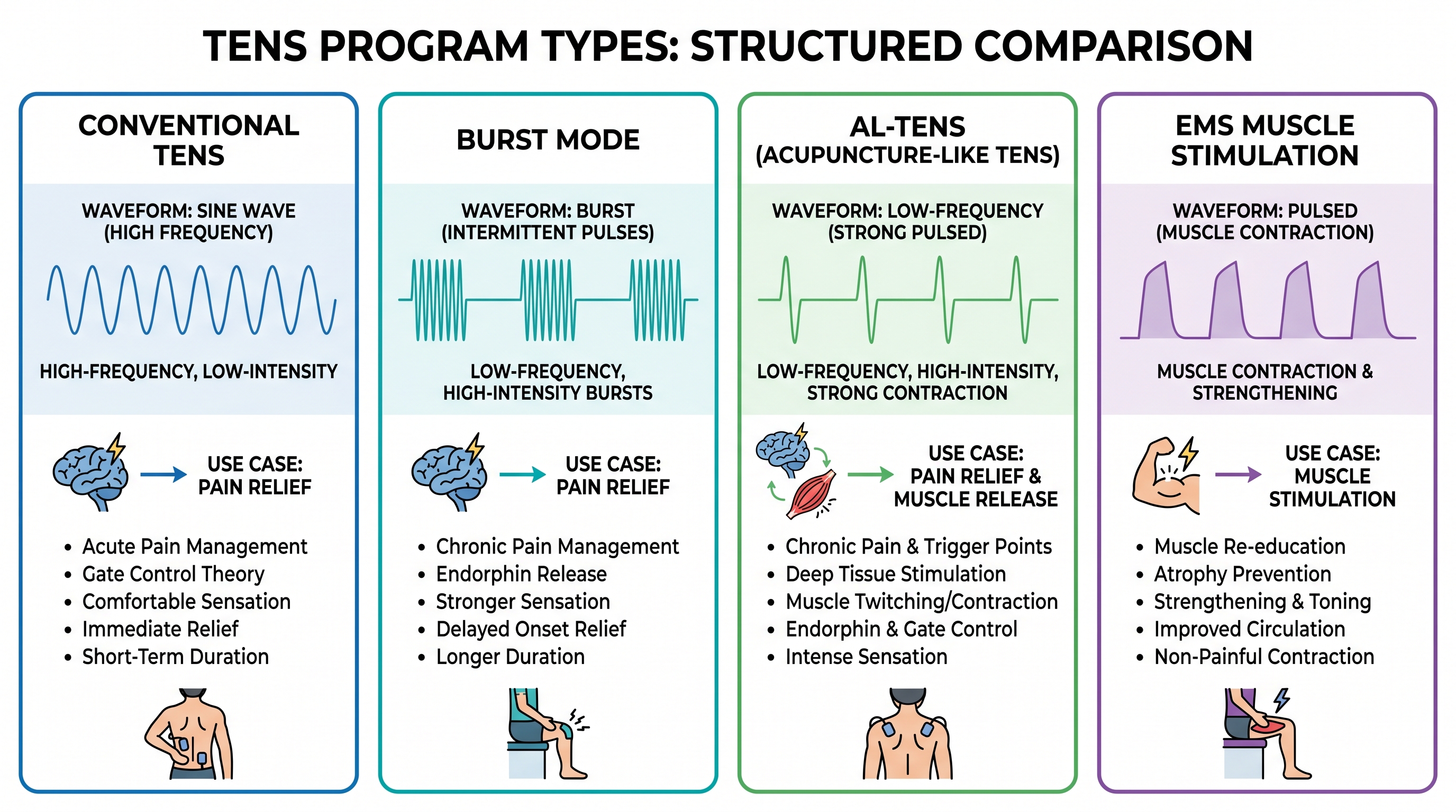 Diagram showing different TENS program types for pain relief and muscle stimulation including conventional, burst, and EMS modes