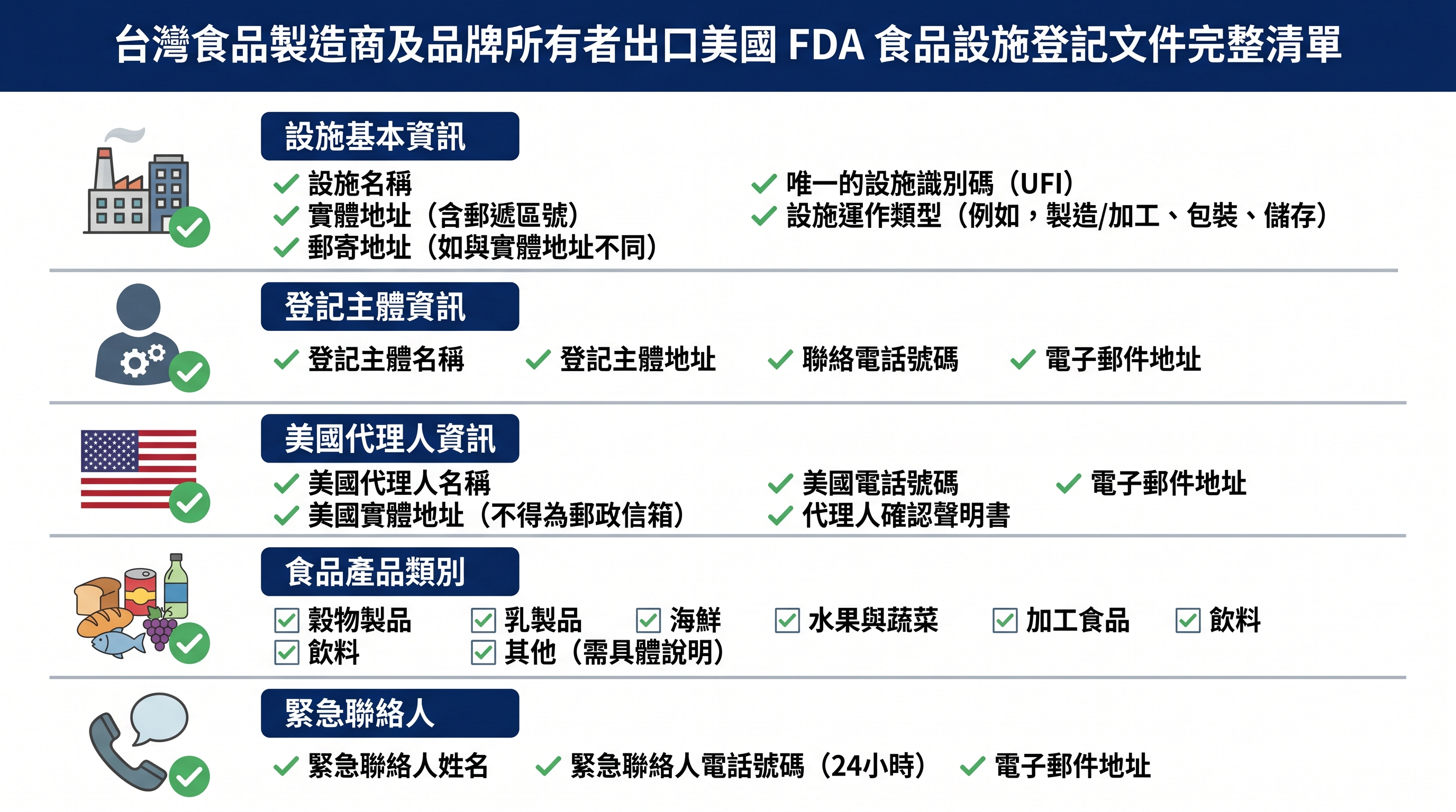 FDA食品設施登記所需核心資料清單示意圖，包含設施資訊、美國代理人及食品類別等必備項目