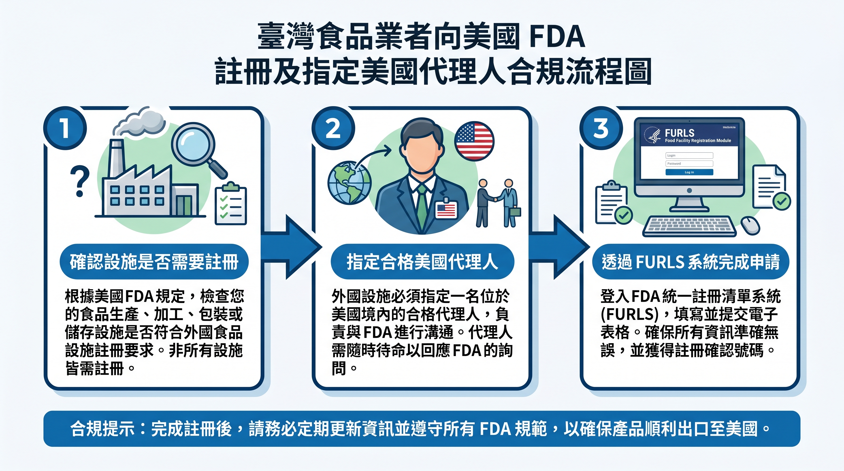 台灣食品業者指定 FDA 美國代理人完成食品設施註冊的流程圖示